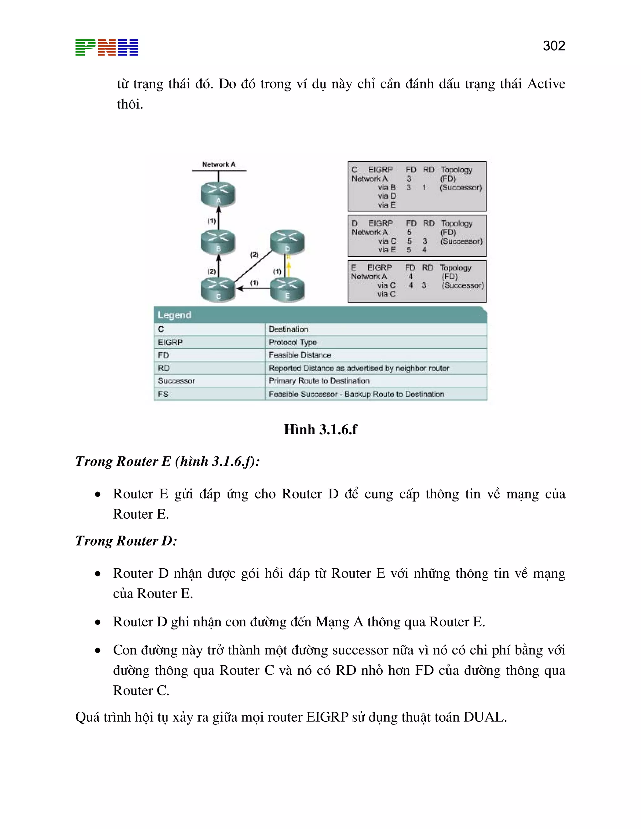 302
tõ tr¹ng th¸i ®ã. Do ®ã trong vÝ dô nµy chØ cÇn ®¸nh dÊu tr¹ng th¸i Active
th«i.
H×nh 3.1.6.f
Trong Router E (h×nh 3.1.6.f):
cña
• Router D nhËn ®−îc gãi håi ®¸p tõ Router E víi nh÷ng th«ng tin vÒ m¹ng
cña Router E.
• Router D ghi nhËn con ®−êng ®Õn M¹ng A th«ng qua Router E.
• Con ®−êng nµy trë thµnh mét ®−êng successor n÷a v× nã cã chi phÝ b»ng víi
®−êng th«ng qua Router C vµ nã cã RD nhá h¬n FD cña ®−êng th«ng qua
Router C.
Qu¸ tr×nh héi tô x¶y ra gi÷a mäi router EIGRP sö dông thuËt to¸n DUAL.
• Router E göi ®¸p øng cho Router D ®Ó cung cÊp th«ng tin vÒ m¹ng
Router E.
Trong Router D:
 