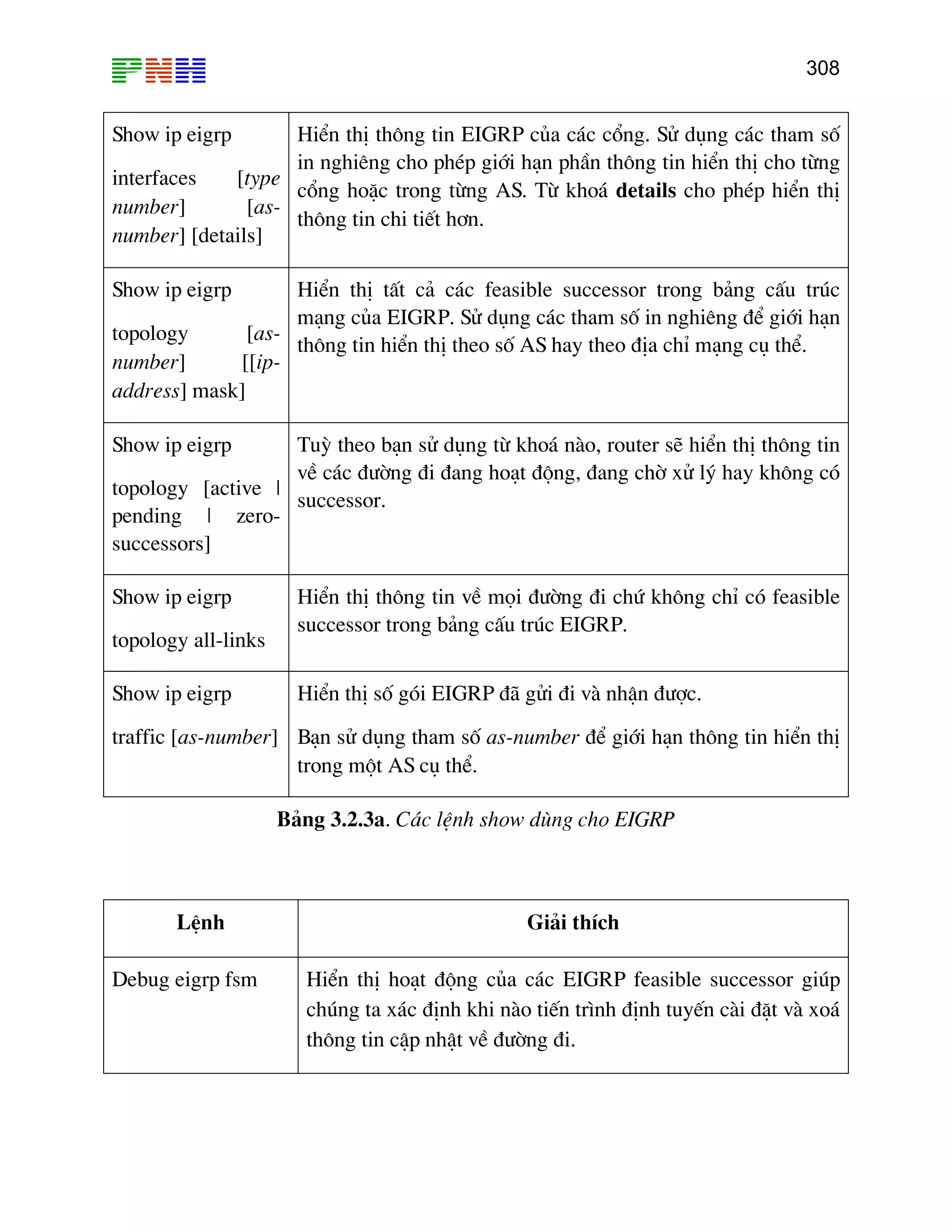 308
Show ip eigrp
interfaces [type
number] [as-
number] [details]
HiÓn thÞ th«ng tin EIGRP cña c¸c cæng. Sö dông c¸c tham sè
in nghiªng cho phÐp giíi h¹n phÇn th«ng tin hiÓn thÞ cho tõng
cæng hoÆc trong tõng AS. Tõ kho¸ details cho phÐp hiÓn thÞ
th«ng tin chi tiÕt h¬n.
Show ip eigrp
topology [as-
number] [[ip-
address] mask]
HiÓn thÞ tÊt c¶ c¸c feasible successor trong b¶ng cÊu tróc
m¹ng cña EIGRP. Sö dông c¸c tham sè in nghiªng ®Ó giíi h¹n
th«ng tin hiÓn thÞ theo sè AS hay theo ®Þa chØ m¹ng cô thÓ.
Show ip eigrp
topology [active |
pending | zero-
successors]
Tuú theo b¹n sö dông tõ kho¸ nµo, router sÏ hiÓn thÞ th«ng tin
vÒ c¸c ®−êng ®i ®ang ho¹t ®éng, ®ang chê xö lý hay kh«ng cã
successor.
Show ip eigrp HiÓn thÞ th«ng tin vÒ m
topology all-links
äi ®−êng ®i chø kh«ng chØ cã feasible
successor trong b¶ng cÊu tróc EIGRP.
Show ip eigrp HiÓn thÞ sè gãi EIGRP ®· göi ®
traffic [as-number] B¹n sö dông tham sè as-number ®Ó giíi h¹n th«ng tin hiÓn thÞ
trong mét AS cô thÓ.
i vµ nhËn ®−îc.
B¶ng 3.2.3a. C¸c lÖnh show dïng cho EIGRP
LÖnh Gi¶i thÝch
Debug eigrp fsm HiÓn thÞ ho¹t ®éng cña c¸c EIGRP feasible successor gióp
chóng ta x¸c ®Þnh khi nµo tiÕn tr×nh ®Þnh tuyÕn cµi ®Æt vµ xo¸
th«ng tin cËp nhËt vÒ ®−êng ®i.
 