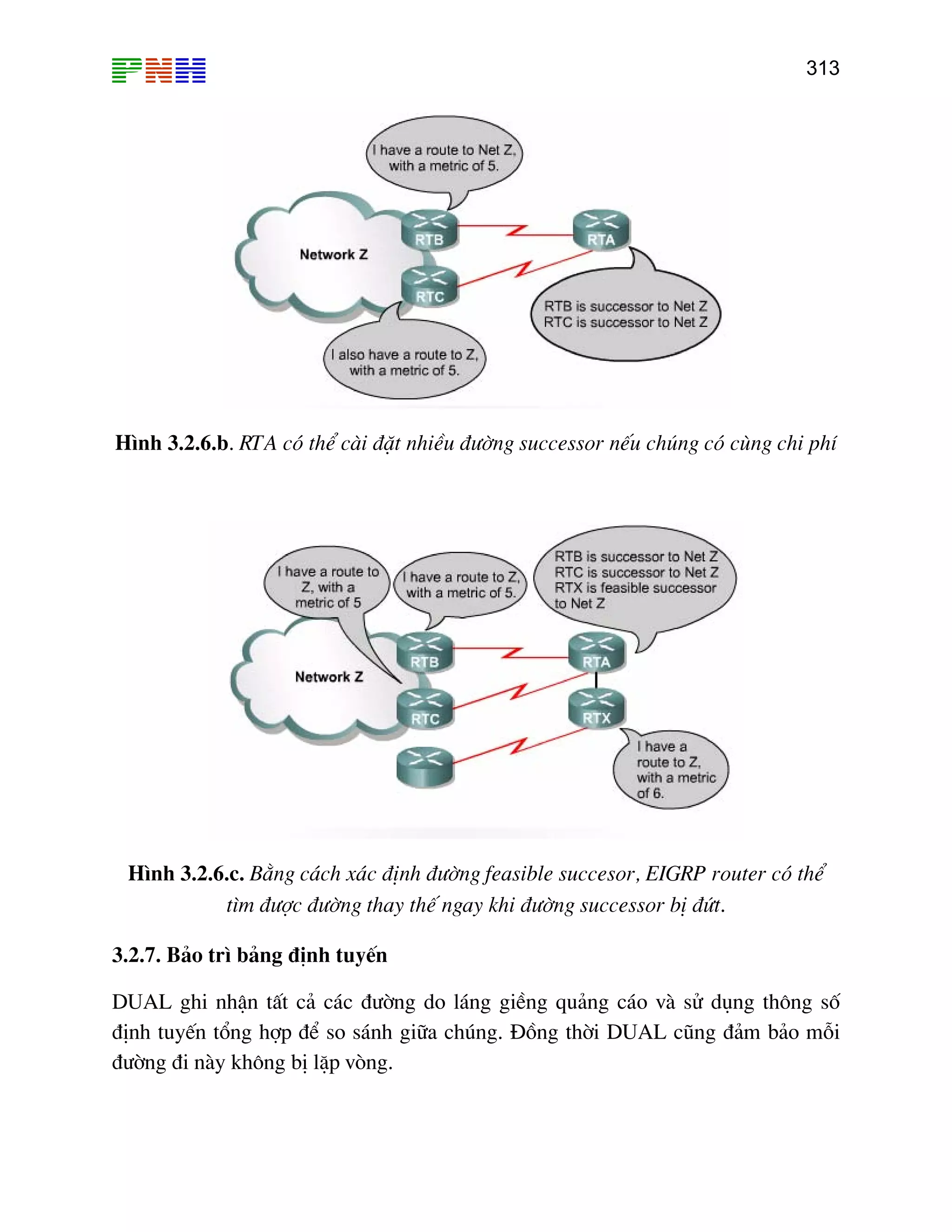 313
H×nh 3.2.6.b. RTA cã thÓ cµi ®Æt nhiÒu ®−êng successor nÕu chóng cã cïng chi phÝ
H×nh 3.2.6.c. B»ng c¸ch x¸c ®Þnh ®−êng feasible succesor, EIGRP router cã thÓ
t×m ®−îc ®−êng thay thÕ ngay khi ®−êng successor bÞ ®øt.
Õn
UAL còng ®¶m b¶o mçi
®−êng ®i nµy kh«ng bÞ lÆp vßng.
3.2.7. B¶o tr× b¶ng ®Þnh tuy
DUAL ghi nhËn tÊt c¶ c¸c ®−êng do l¸ng giÒng qu¶ng c¸o vµ sö dông th«ng sè
®Þnh tuyÕn tæng hîp ®Ó so s¸nh gi÷a chóng. §ång thêi D
 