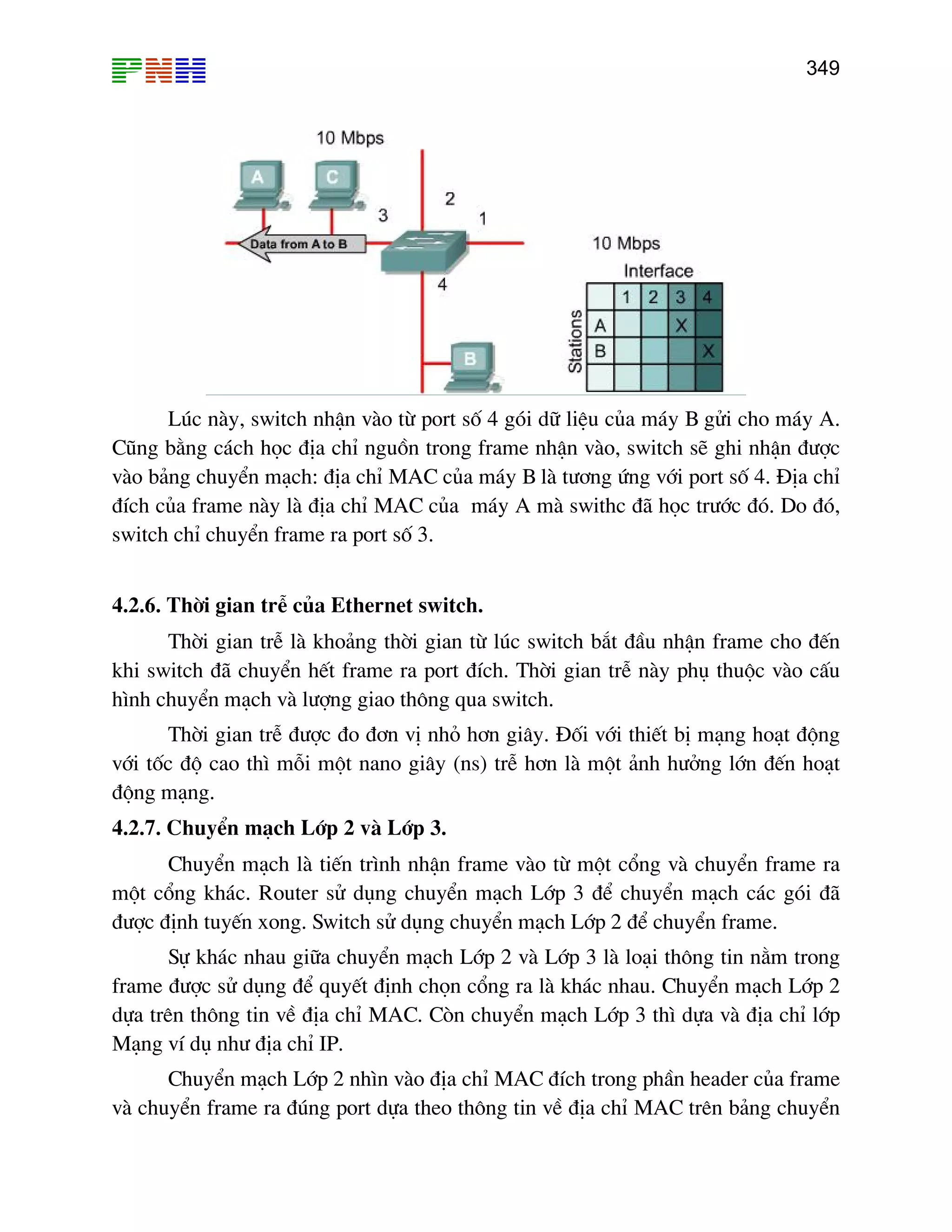 349
Lóc nµy, switch nhËn vµo tõ port sè 4 gãi d÷ liÖu cña m¸y B göi cho m¸y A.
Còng b»ng c¸ch häc ®Þa chØ nguån trong frame nhËn vµo, switch sÏ ghi nhËn ®−îc
vµo b¶ng chuyÓn m¹ch: ®Þa chØ MAC cña m¸y B lµ t−¬ng øng víi port sè 4. §Þa chØ
®Ých cña frame nµy lµ ®Þa chØ MAC cña m¸y A mµ swithc ®· häc tr−íc ®ã. Do ®ã,
switch chØ chuyÓn frame ra port sè 3.
4.2.6. Thêi gian trÔ cña Ethernet switch.
Thêi gian trÔ lµ kho¶ng thêi gian tõ lóc switch b¾t ®Çu nhËn frame cho ®Õn
khi switch ®· chuyÓn hÕt frame ra port ®Ých. Thêi gian trÔ nµy phô thuéc vµo cÊu
h×nh chuyÓn m¹ch vµ l−îng giao th«ng qua switch.
Thêi gian trÔ ®−îc ®o ®¬n vÞ nhá h¬n gi©y. §èi víi thiÕt bÞ m¹ng ho¹t ®éng
víi tèc ®é cao th× mçi mét nano gi©y (ns) trÔ h¬n lµ mét ¶nh h−ëng lín ®Õn ho¹t
®éng m¹ng.
4.2.7. ChuyÓn m¹ch Líp 2 vµ Líp 3.
ChuyÓn m¹ch lµ tiÕn tr×nh nhËn frame vµo tõ mét cæng vµ chuyÓn frame ra
mét cæng kh¸c. Router sö dông chuyÓn m¹ch Líp 3 ®Ó chuyÓn m¹ch c¸c gãi ®·
®−îc ®Þnh tuyÕn xong. Switch sö dông chuyÓn m¹ch Líp 2 ®Ó chuyÓn frame.
ù kh¸c nhau gi÷a chuyÓn m¹ch Líp 2 vµ Líp 3 lµ lo¹i th«ng tin n»m trong
frame ®−îc sö dông ®Ó quyÕt ®Þnh chän cæng ra lµ kh¸c nhau. ChuyÓn m¹ch Líp 2
dùa trªn th«ng tin vÒ ®Þa chØ MAC. Cßn chuyÓn m¹ch Líp 3 th× dùa vµ ®Þa chØ líp
M¹ng vÝ dô nh− ®Þa chØ IP.
ChuyÓn m¹ch Líp 2 nh×n vµo ®Þa chØ MAC ®Ých trong phÇn header cña frame
vµ chuyÓn frame ra ®óng port dùa theo th«ng tin vÒ ®Þa chØ MAC trªn b¶ng chuyÓn
S
 