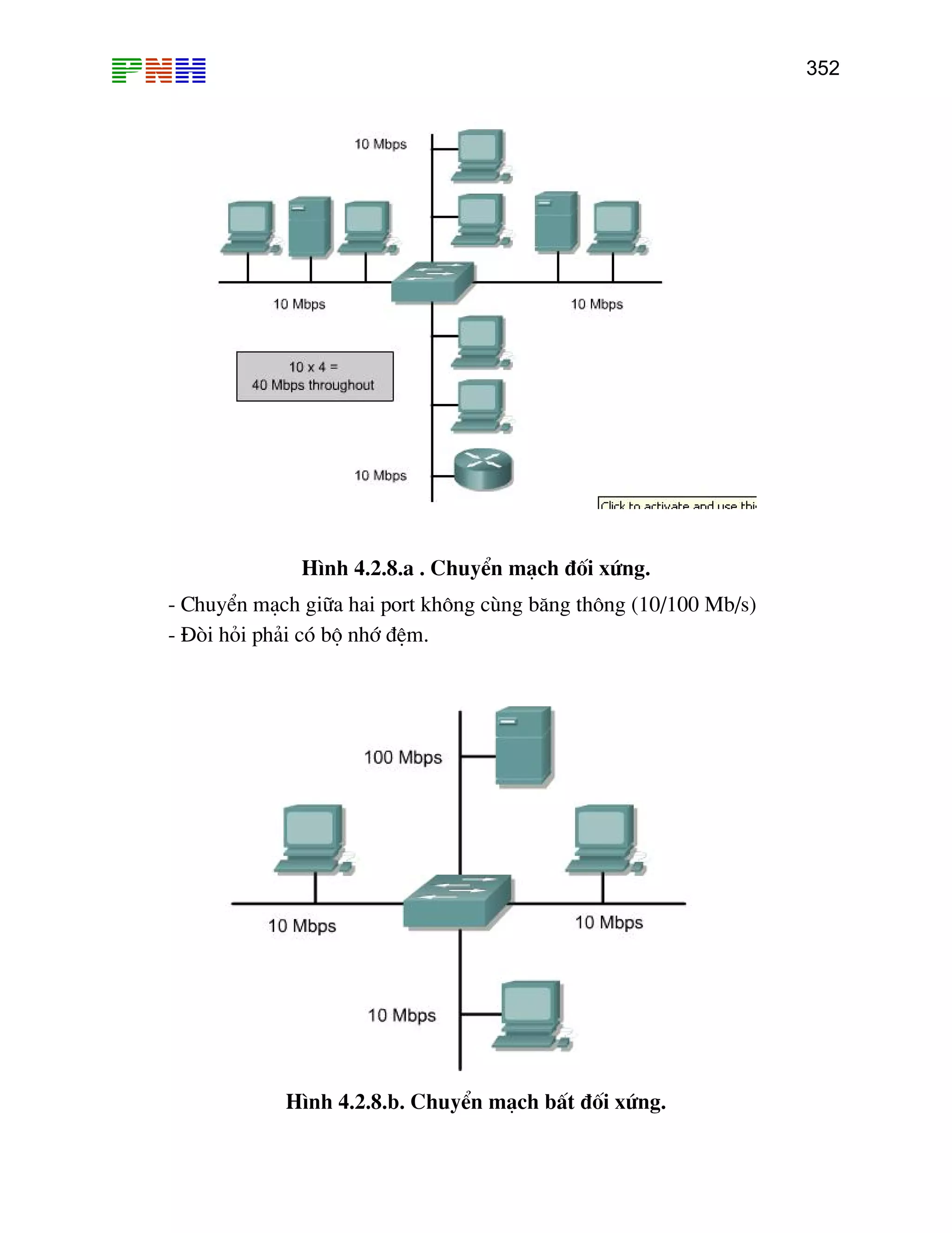 352
H×nh 4.2.8.a . ChuyÓn m¹ch ®èi xøng.
- ChuyÓn m¹ch gi÷a hai port kh«ng cïng b¨ng th«ng (10/100 Mb/s)
- §ßi hái ph¶i cã bé nhí ®Öm.
H×nh 4.2.8.b. ChuyÓn m¹ch bÊt ®èi xøng.
 
