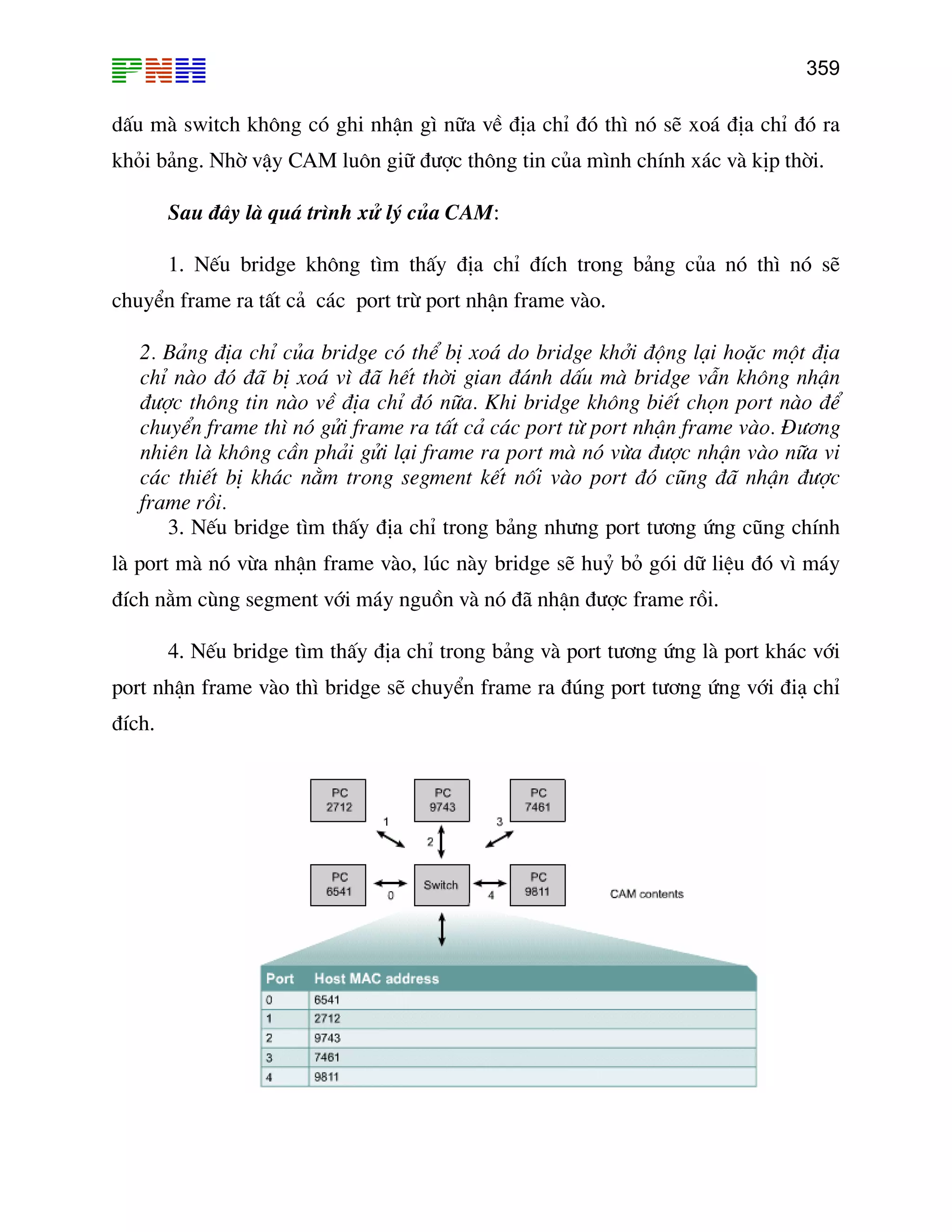 359
dÊu mµ switch kh«ng cã ghi nhËn g× n÷a vÒ ®Þa chØ ®ã th× nã sÏ xo¸ ®Þa chØ ®ã ra
khái b¶ng. Nhê vËy CAM lu«n gi÷ ®−îc th«ng tin cña m×nh chÝnh x¸c vµ kÞp thêi.
Sau ®©y lµ qu¸ tr×nh xö lý cña CAM:
1. NÕu bridge kh«ng t×m thÊy ®Þa chØ ®Ých trong b¶ng cña nã th× nã sÏ
chuyÓn frame ra tÊt c¶ c¸c port trõ port nhËn frame vµo.
2. B¶ng ®Þa chØ cña bridge cã thÓ bÞ xo¸ do bridge khëi ®éng l¹i hoÆc mét ®Þa
chØ nµo ®ã ®· bÞ xo¸ v× ®· hÕt thêi gian ®¸nh dÊu mµ bridge vÉn kh«ng nhËn
®−îc th«ng tin nµo vÒ ®Þa chØ ®ã n÷a. Khi bridge kh«ng biÕt chän port nµo ®Ó
chuyÓn frame th× nã göi frame ra tÊt c¶ c¸c port tõ port nhËn frame vµo. §−¬ng
nhiªn lµ kh«ng cÇn ph¶i göi l¹i frame ra port mµ nã võa ®−îc nhËn vµo n÷a vi
c¸c thiÕt bÞ kh¸c n»m trong segment kÕt nèi vµo port ®ã còng ®· nhËn ®−îc
frame råi.
. NÕu bridge t×m thÊy ®Þa chØ trong b¶ng nh−ng port t−¬ng øng còng chÝnh
lµ port mµ nã võa nhËn frame vµo, lóc nµ
rt t−¬ng øng lµ port kh¸c víi
port nhËn frame vµo th× bridge sÏ chuyÓn frame ra ®óng port t−¬ng øng víi ®i¹ chØ
®Ých.
3
y bridge sÏ huû bá gãi d÷ liÖu ®ã v× m¸y
®Ých n»m cïng segment víi m¸y nguån vµ nã ®· nhËn ®−îc frame råi.
4. NÕu bridge t×m thÊy ®Þa chØ trong b¶ng vµ po
 