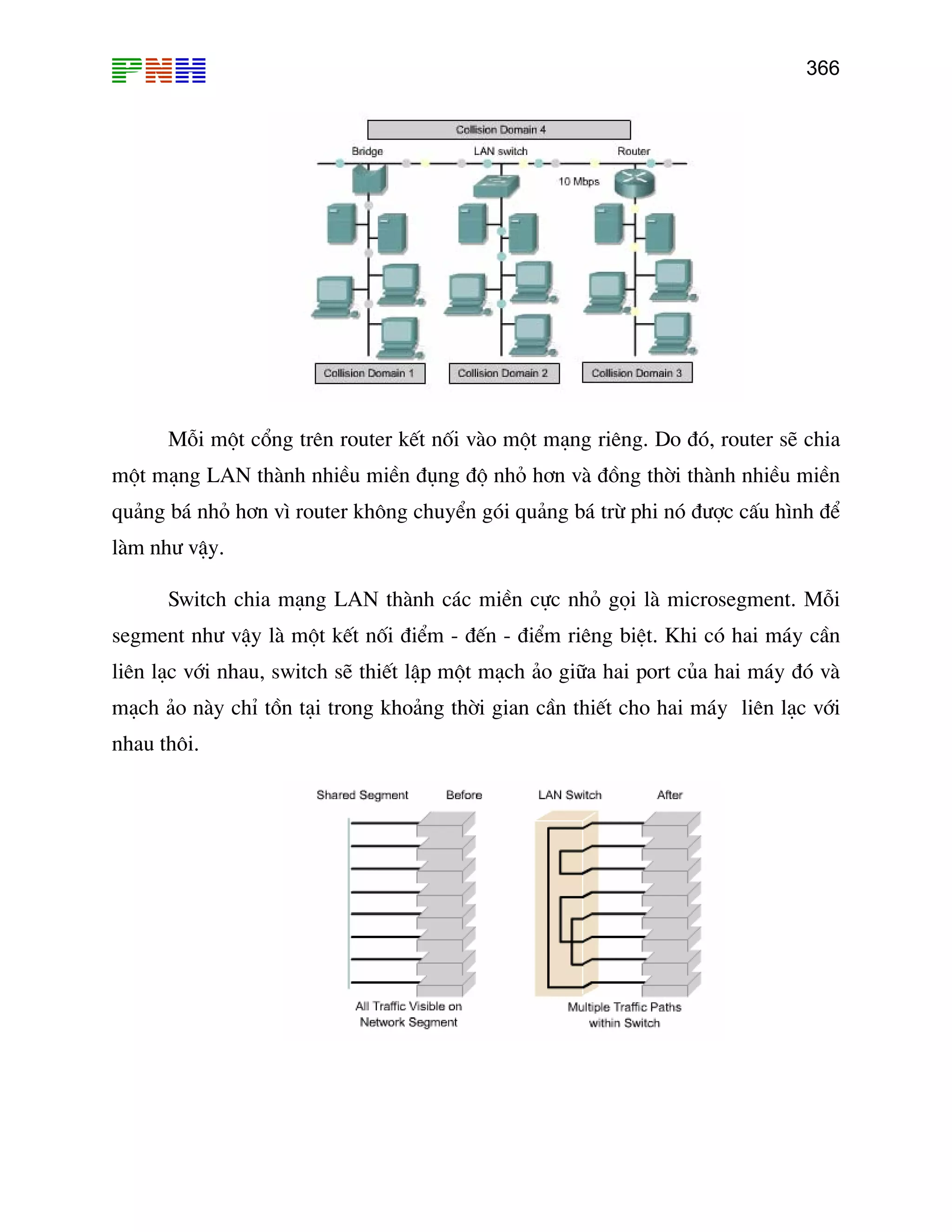 366
Mçi mét cæng trªn router kÕt nèi vµo mét m¹ng riªng. Do ®ã, router sÏ chia
mét m¹ng LAN thµnh nhiÒu miÒn ®ông ®é nhá h¬n vµ ®ång thêi thµnh nhiÒu miÒn
qu¶ng b¸ nhá h¬n v× router kh«ng chuyÓn gãi qu¶ng b¸ trõ phi nã ®−îc cÊu h×nh ®Ó
lµm nh− vËy.
seg
liª
m¹
nh
Switch chia m¹ng LAN thµnh c¸c miÒn cùc nhá gäi lµ microsegment. Mçi
ment nh− vËy lµ mét kÕt nèi ®iÓm - ®Õn - ®iÓm riªng biÖt. Khi cã hai m¸y cÇn
n l¹c víi nhau, switch sÏ thiÕt lËp mét m¹ch ¶o gi÷a hai port cña hai m¸y ®ã vµ
ch ¶o nµy chØ tån t¹i trong kho¶ng thêi gian cÇn thiÕt cho hai m¸y liªn l¹c víi
au th«i.
 