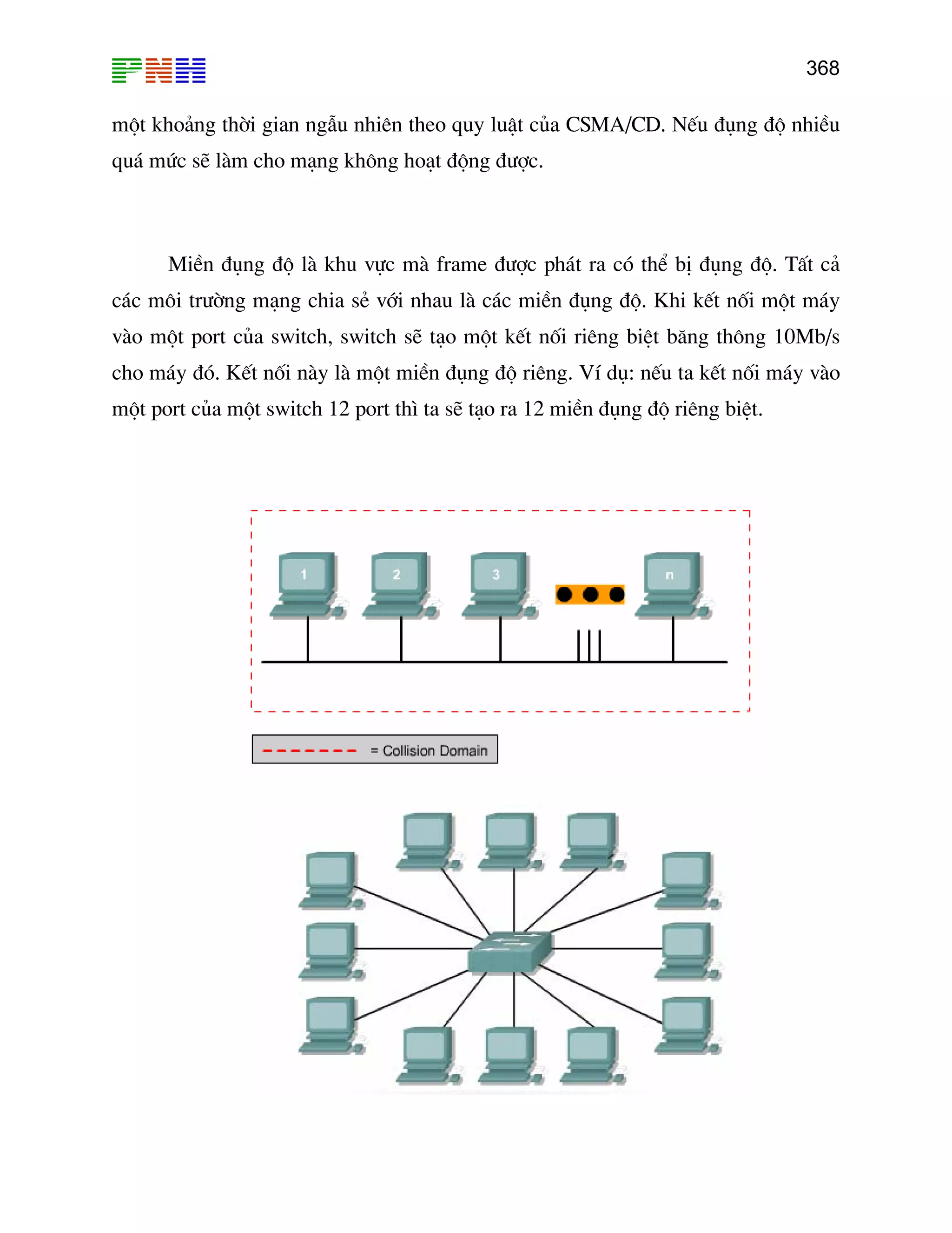 368
mét kho¶ng thêi gian ngÉu nhiªn theo quy luËt cña CSMA/CD. NÕu ®ông ®é nhiÒu
qu¸ møc sÏ lµm cho m¹ng kh«ng ho¹t ®éng ®−îc.
MiÒn ®ông ®é lµ khu vùc mµ frame ®−îc ph¸t ra cã thÓ bÞ ®ông ®é. TÊt c¶
c¸c m«i tr−êng m¹ng chia sÎ víi nhau lµ c¸c miÒn ®ông ®é. Khi kÕt nèi mét m¸y
vµo mét port cña switch, switch sÏ t¹o mét kÕt nèi riªng biÖt b¨ng th«ng 10Mb/s
cho m¸y ®ã. KÕt nèi nµy lµ mét miÒn ®ông ®é riªng. VÝ dô: nÕu ta kÕt nèi m¸y vµo
mét port cña mét switch 12 port th× ta sÏ t¹o ra 12 miÒn ®ông ®é riªng biÖt.
 