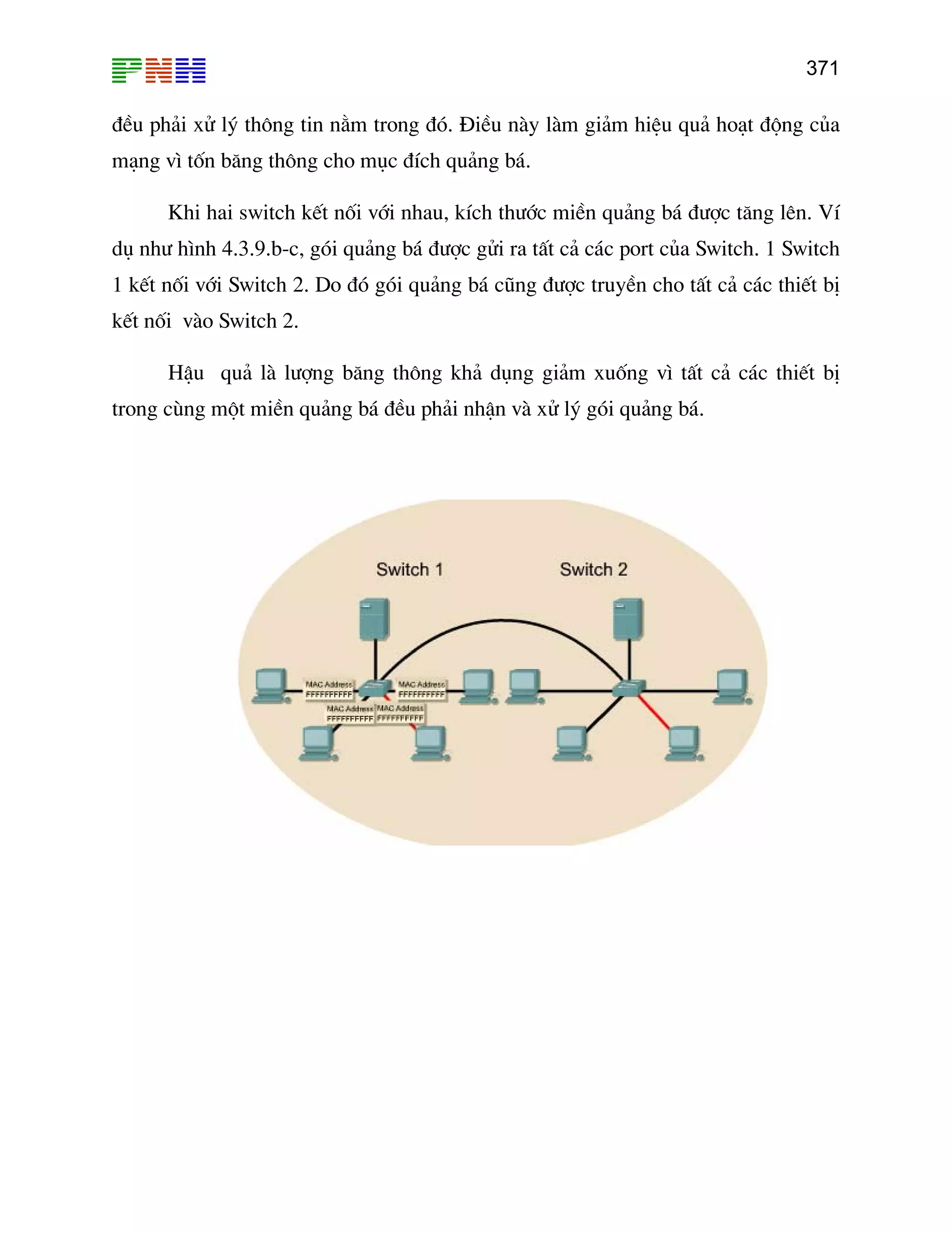 371
®Òu ph¶i xö ý th«ng tin n»m trong ®ã. §iÒu nµy lµm gi¶m hiÖu qu¶ ho¹t ®éng cña
m¹ng v× tèn ¨ng th«ng cho môc
Khi hai switch kÕt nèi víi nhau, kÝch th−íc miÒn qu¶ng b¸ ®−îc t¨ng lªn. VÝ
dô nh− h×nh 4.3.9.b-c, gãi qu¶ng b¸ ®−îc göi ra tÊt c¶ c¸c port cña Switch. 1 Switch
1 kÕt nèi víi Switch 2. Do ®ã gã
kÕt nèi vµo Switch 2.
HËu qu¶ lµ l−îng b¨ng th«ng kh¶ dông gi¶m xuèng v× tÊt c¶ c¸c thiÕt bÞ
ïng m iÒn qu¶ng b¸ ®
l
b ®Ých qu¶ng b¸.
i qu¶ng b¸ còng ®−îc truyÒn cho tÊt c¶ c¸c thiÕt bÞ
trong c ét m Òu ph¶i nhËn vµ xö lý gãi qu¶ng b¸.
 