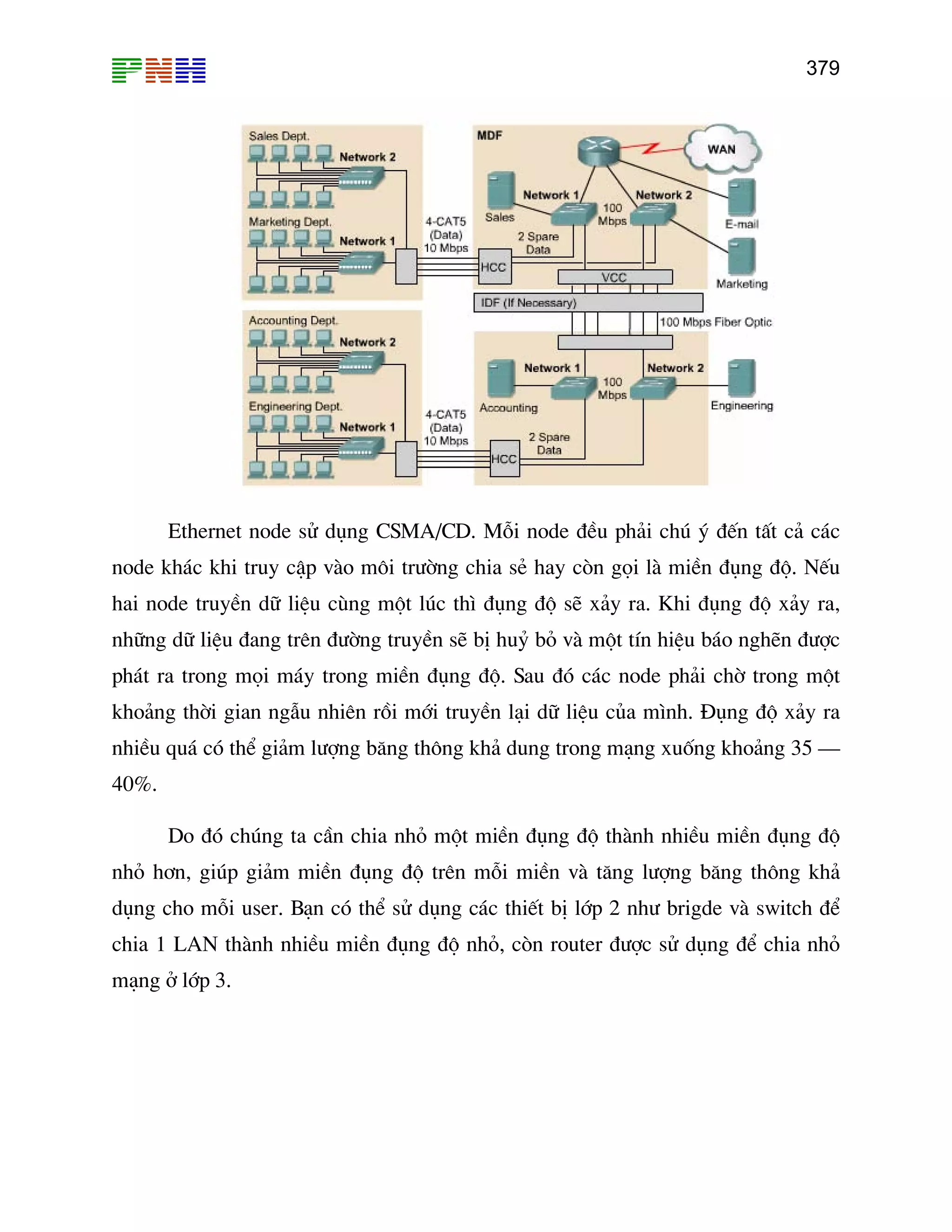 379
Ethernet node sö dông CSMA/CD. Mçi node ®Òu ph¶i chó ý ®Õn tÊt c¶ c¸c
node kh¸c khi truy cËp vµo m«i tr−êng chia sÎ hay cßn gäi lµ miÒn ®ông ®é. NÕu
hai node truyÒn d÷ liÖu cïng mét lóc th× ®ông ®é sÏ x¶y ra. Khi ®ông ®é x¶y ra,
nh÷ng d÷ liÖu ®ang trªn ®−êng truyÒn sÏ bÞ huû bá vµ mét tÝn hiÖu b¸o nghÏn ®−îc
ph¸t ra trong mäi m¸y trong miÒn ®ông ®é. Sau ®ã c¸c node ph¶i chê trong mét
kho¶ng thêi gian ngÉu nhiªn råi míi truyÒn l¹i d÷ liÖu cña m×nh. §ông ®é x¶y ra
nhiÒu qu¸ cã thÓ gi¶m l−îng b¨ng th«ng kh¶ dung trong m¹ng xuèng kho¶ng 35 –
40%.
Do ®ã chóng ta cÇn chia nhá mét miÒn ®ông ®é thµnh nhiÒu miÒn ®ông ®é
nhá h¬n, gióp gi¶m miÒn ®ông ®é trªn mçi miÒn vµ t¨ng l−îng b¨ng th«ng kh¶
dông cho mçi user. B¹n cã thÓ sö dông c¸c thiÕt bÞ líp 2 nh− brigde vµ switch ®Ó
chia 1 LAN thµnh nhiÒu miÒn ®ông ®é nhá, cßn router ®−îc sö dông ®Ó chia nhá
m¹ng ë líp 3.
 