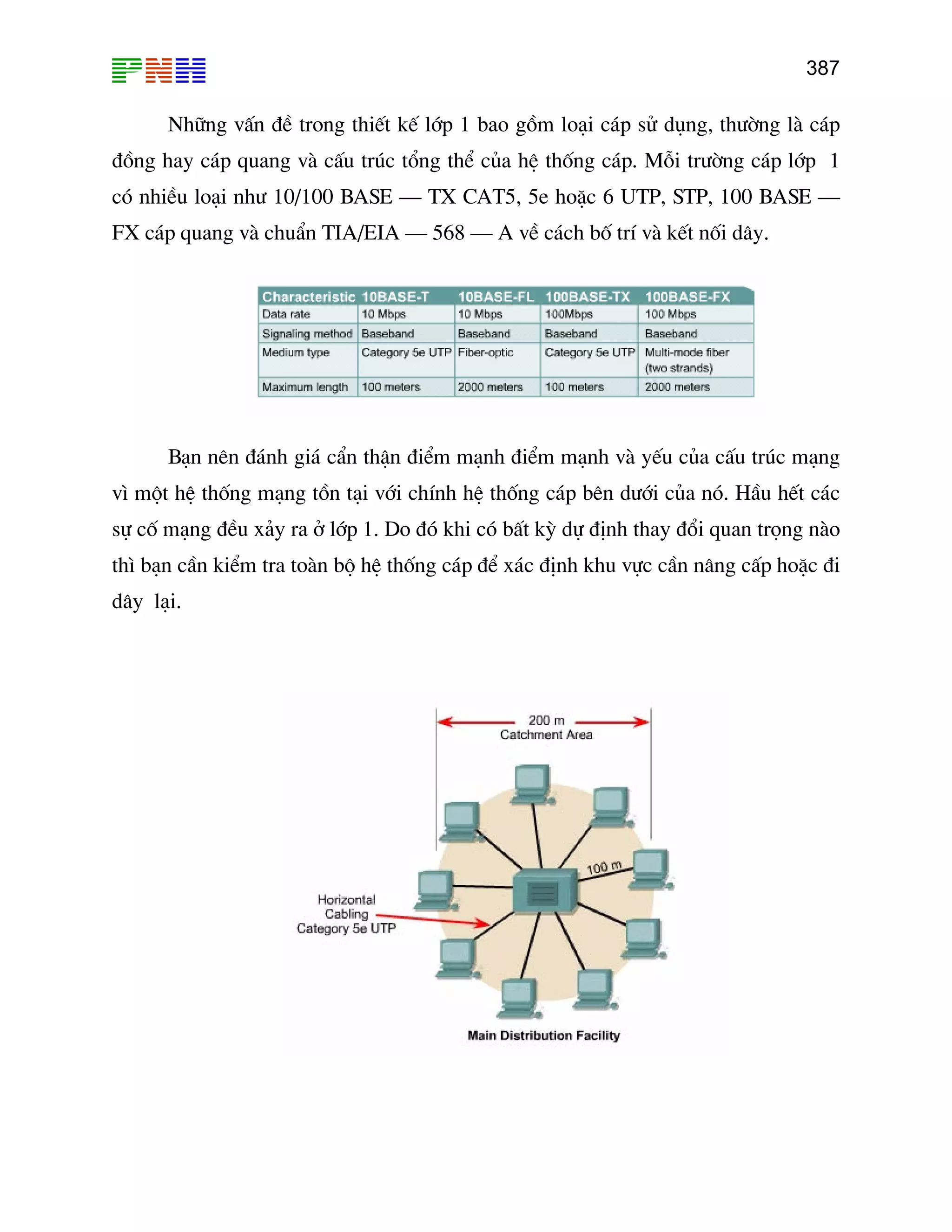 387
Nh÷ng vÊn ®Ò trong thiÕt kÕ líp 1 bao gåm lo¹i c¸p sö dông, th−êng lµ c¸p
®ång hay c¸p quang vµ cÊu tróc tæng thÓ cña hÖ thèng c¸p. Mçi tr−êng c¸p líp 1
cã nhiÒu lo¹i nh− 10/100 BASE – TX CAT5, 5e hoÆc 6 UTP, STP, 100 BASE –
FX c¸p quang vµ chuÈn TIA/EIA – 568 – A vÒ c¸ch bè trÝ vµ kÕt nèi d©y.
B¹n nªn ®¸nh gi¸ cÈn thËn ®iÓm m¹nh ®iÓm m¹nh vµ yÕu cña cÊu tróc m¹ng
v× mét hÖ thèng m¹ng tån t¹i víi chÝnh hÖ thèng c¸p bªn d−íi cña nã. HÇu hÕt c¸c
sù cè m¹ng ®Òu x¶y ra ë líp 1. Do ®ã khi cã bÊt kú dù ®Þnh thay ®æi quan träng nµo
th× b¹n cÇn kiÓm tra toµn bé hÖ thèng c¸p ®Ó x¸c ®Þnh khu vùc cÇn n©ng cÊp hoÆc ®i
d©y l¹i.
 