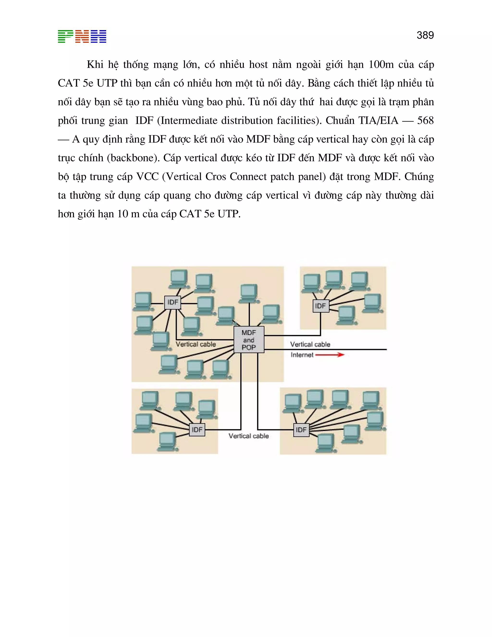 389
Khi hÖ thèng m¹ng lín, cã nhiÒu host n»m ngoµi giíi h¹n 100m cña c¸p
hñ. Tñ nèi d©y thø hai ®−îc gäi lµ tr¹m ph©n
n 10 m cña c¸p CAT 5e UTP.
CAT 5e UTP th× b¹n cÇn cã nhiÒu h¬n mét tñ nèi d©y. B»ng c¸ch thiÕt lËp nhiÒu tñ
nèi d©y b¹n sÏ t¹o ra nhiÒu vïng bao p
phèi trung gian IDF (Intermediate distribution facilities). ChuÈn TIA/EIA – 568
– A quy ®Þnh r»ng IDF ®−îc kÕt nèi vµo MDF b»ng c¸p vertical hay cßn gäi lµ c¸p
trôc chÝnh (backbone). C¸p vertical ®−îc kÐo tõ IDF ®Õn MDF vµ ®−îc kÕt nèi vµo
bé tËp trung c¸p VCC (Vertical Cros Connect patch panel) ®Æt trong MDF. Chóng
ta th−êng sö dông c¸p quang cho ®−êng c¸p vertical v× ®−êng c¸p nµy th−êng dµi
h¬n giíi h¹
 