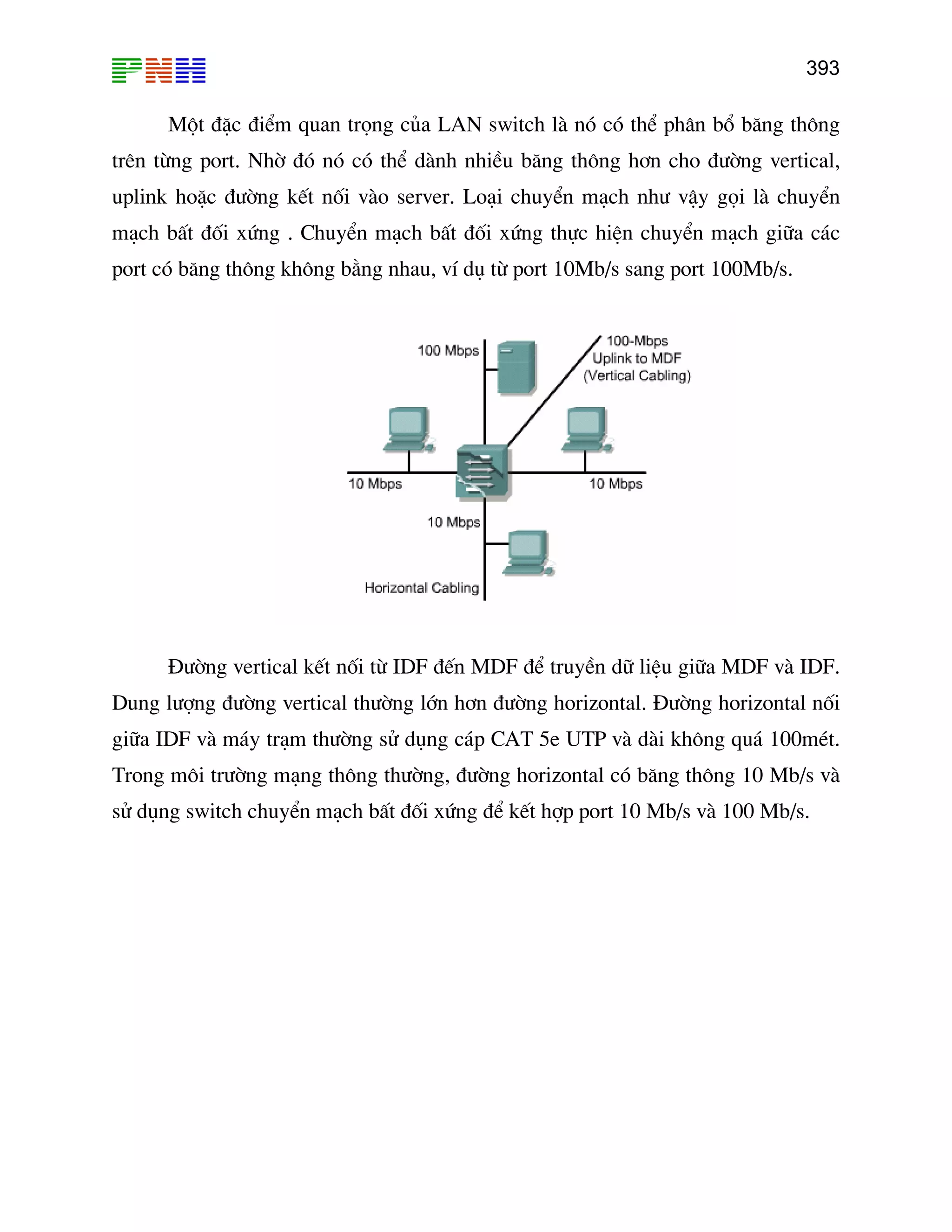 393
M t ®Æc ®iÓm quan träng cña LAN switché lµ nã cã thÓ ph©n bæ b¨ng th«ng
t 100Mb/s.
trªn tõng port. Nhê ®ã nã cã thÓ dµnh nhiÒu b¨ng th«ng h¬n cho ®−êng vertical,
uplink hoÆc ®−êng kÕt nèi vµo server. Lo¹i chuyÓn m¹ch nh− vËy gäi lµ chuyÓn
m¹ch bÊt ®èi xøng . ChuyÓn m¹ch bÊt ®èi xøng thùc hiÖn chuyÓn m¹ch gi÷a c¸c
port cã b¨ng th«ng kh«ng b»ng nhau, vÝ dô tõ port 10Mb/s sang por
§−êng vertical kÕt nèi tõ IDF ®Õn MDF ®Ó truyÒn d÷ liÖu gi÷a MDF vµ IDF.
Dung l−îng ®−êng vertical th−êng lín h¬n ®−êng horizontal. §−êng horizontal nèi
gi÷a IDF vµ m¸y tr¹m th−êng sö dông c¸p CAT 5e UTP vµ dµi kh«ng qu¸ 100mÐt.
Trong m«i tr−êng m¹ng th«ng th−êng, ®−êng horizontal cã b¨ng th«ng 10 Mb/s vµ
sö dông switch chuyÓn m¹ch bÊt ®èi xøng ®Ó kÕt hîp port 10 Mb/s vµ 100 Mb/s.
 