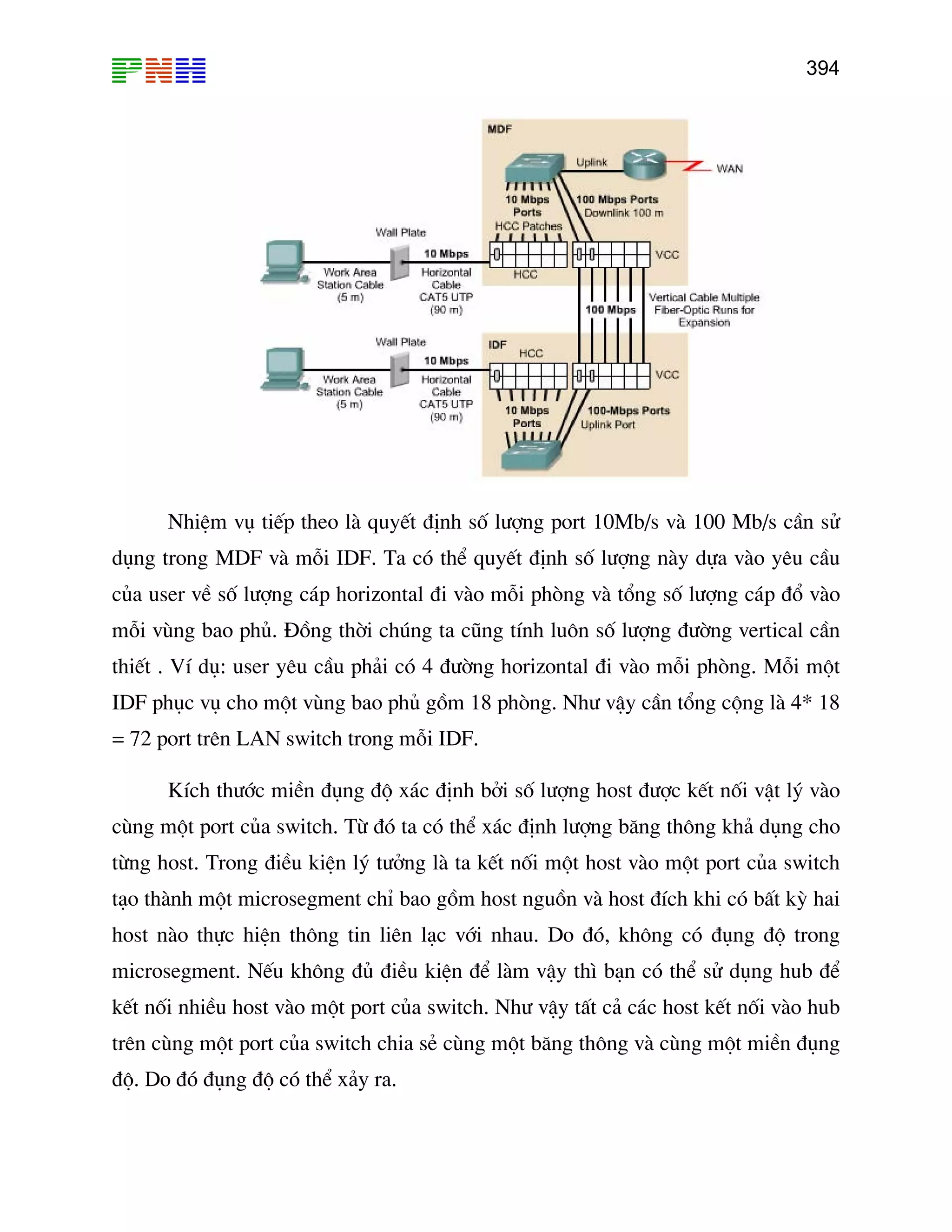 394
NhiÖm vô tiÕp theo lµ quyÕt ®Þnh sè l−îng port 10Mb/s vµ 100 Mb/s cÇn sö
dông trong MDF vµ mçi IDF. Ta cã thÓ quyÕt ®Þnh sè l−îng nµy dùa vµo yªu cÇu
cña user vÒ sè l−îng c¸p horizontal ®i vµo mçi phßng vµ tæng sè l−îng c¸p ®æ vµo
mçi vïng bao phñ. §ång thêi chóng ta còng tÝnh lu«n sè l−îng ®−êng vertical cÇn
thiÕ
IDF phôc vô cho mét vïng bao phñ gåm 18 phßng. Nh− vËy cÇn tæng céng lµ 4* 18
= 72 port trªn LAN switch trong mçi IDF.
−íc miÒn ®ông ®é x¸c ®Þnh bëi sè l−îng host ®−îc kÕt nèi vËt lý vµo
cïn
tõng host. Trong ®iÒu kiÖn lý t−ëng lµ ta kÕt nèi mét host vµo mét port cña switch
t¹o
hos
microsegment. NÕu kh«ng ®ñ ®iÒu kiÖn ®Ó lµm vËy th× b¹n cã thÓ sö dông hub ®Ó
kÕt c¸c host kÕt nèi vµo hub
trªn t b¨ng th«ng vµ cïng mét miÒn ®ông
®é.
t . VÝ dô: user yªu cÇu ph¶i cã 4 ®−êng horizontal ®i vµo mçi phßng. Mçi mét
KÝch th
g mét port cña switch. Tõ ®ã ta cã thÓ x¸c ®Þnh l−îng b¨ng th«ng kh¶ dông cho
thµnh mét microsegment chØ bao gåm host nguån vµ host ®Ých khi cã bÊt kú hai
t nµo thùc hiÖn th«ng tin liªn l¹c víi nhau. Do ®ã, kh«ng cã ®ông ®é trong
nèi nhiÒu host vµo mét port cña switch. Nh− vËy tÊt c¶
cïng mét port cña switch chia sÎ cïng mé
Do ®ã ®ông ®é cã thÓ x¶y ra.
 