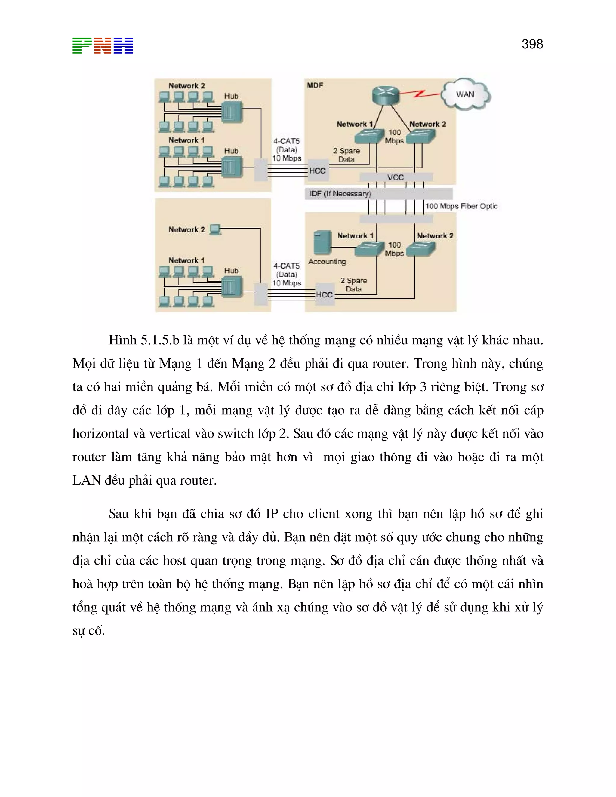 398
H×nh 5.1.5.b lµ mét vÝ dô vÒ hÖ thèng m¹ng cã nhiÒu m¹ng vËt lý kh¸c nhau.
n M¹ng 2 ®Òu ph¶i ®i qua router. Trong h×nh nµy, chóng
s¬ ®å ®Þa chØ líp 3 riªng biÖt. Trong s¬
®å ®i d©y c¸c líp 1, mçi m¹ng vËt lý ®−îc t¹o ra dÔ dµng b»ng c¸ch kÕt nèi c¸p
tæng qu¸t vÒ hÖ thèng m¹ng vµ ¸nh x¹ chóng vµo s¬ ®å vËt lý ®Ó sö dông khi xö lý
cè.
Mäi d÷ liÖu tõ M¹ng 1 ®Õ
ta cã hai miÒn qu¶ng b¸. Mçi miÒn cã mét
horizontal vµ vertical vµo switch líp 2. Sau ®ã c¸c m¹ng vËt lý nµy ®−îc kÕt nèi vµo
router lµm t¨ng kh¶ n¨ng b¶o mËt h¬n v× mäi giao th«ng ®i vµo hoÆc ®i ra mét
LAN ®Òu ph¶i qua router.
Sau khi b¹n ®· chia s¬ ®å IP cho client xong th× b¹n nªn lËp hå s¬ ®Ó ghi
nhËn l¹i mét c¸ch râ rµng vµ ®Çy ®ñ. B¹n nªn ®Æt mét sè quy −íc chung cho nh÷ng
®Þa chØ cña c¸c host quan träng trong m¹ng. S¬ ®å ®Þa chØ cÇn ®−îc thèng nhÊt vµ
hoµ hîp trªn toµn bé hÖ thèng m¹ng. B¹n nªn lËp hå s¬ ®Þa chØ ®Ó cã mét c¸i nh×n
sù
 