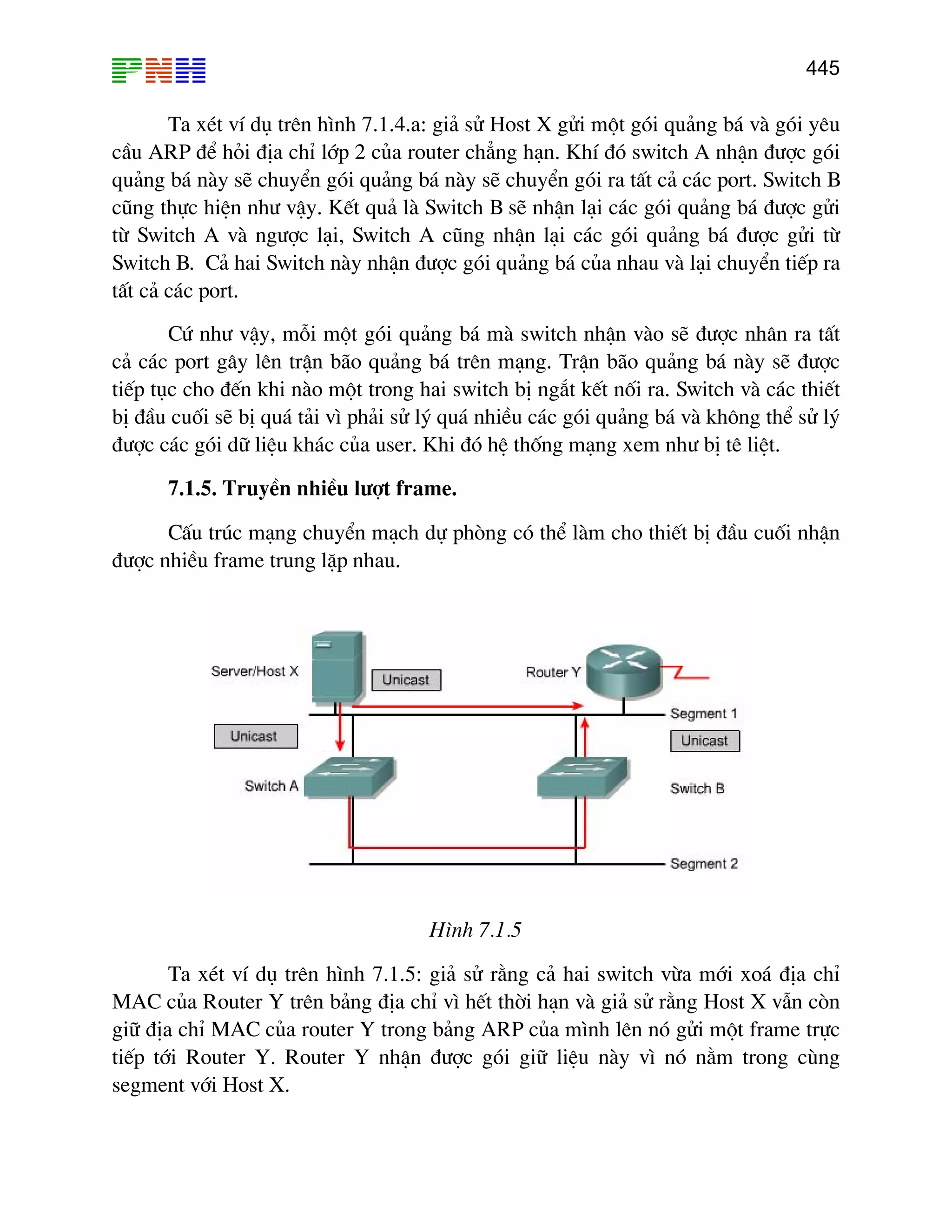 445
Ta xÐt vÝ dô trªn h×nh 7.1.4.a: gi¶ sö Host X göi mét gãi qu¶ng b¸ vµ gãi yªu
cÇu ARP ®Ó hái ®Þa chØ líp 2 cña router ch¼ng h¹n. KhÝ ®ã switch A nhËn ®−îc gãi
qu¶ng b¸ nµy sÏ chuyÓn gãi qu¶ng b¸ nµy sÏ chuyÓn gãi ra tÊt c¶ c¸c port. Switch B
còng thùc hiÖn nh− vËy. KÕt qu¶ lµ Switch B sÏ nhËn l¹i c¸c gãi qu¶ng b¸ ®−îc göi
tõ Switch A vµ ng−îc l¹i, Switch A còng nhËn l¹i c¸c gãi qu¶ng b¸ ®−îc göi tõ
¸ cña nhau vµ l¹i chuyÓn tiÕp ra
tÊt c¶ c¸c port.
Cø nh− vËy, mçi mét gãi qu¶ng b¸ mµ switch nhËn vµo sÏ ®−îc nh©n ra tÊt
c¶ c¸c port g©y lªn trËn b·o qu¶ng b¸ trªn m¹ng. TrËn b·o qu¶ng b¸ nµy sÏ ®−îc
tiÕp tôc cho ®Õn khi nµo mét trong hai switch bÞ ng¾t kÕt nèi ra. Switch vµ c¸c thiÕt
bÞ ®Çu cuèi sÏ bÞ qu¸ t¶i v× ph¶i sö lý qu¸ nhiÒu c¸c gãi qu¶ng b¸ vµ kh«ng thÓ sö lý
®−îc c¸c gãi d÷ liÖu kh¸c cña user. Khi ®ã hÖ thèng m¹ng xem nh− bÞ tª liÖt.
7.1.5. TruyÒn nhiÒu l−ît frame.
CÊu tróc m¹ng chuyÓn m¹ch dù phßng cã thÓ lµm cho thiÕt bÞ ®Çu cuèi nhËn
®−îc nhiÒu frame trung lÆp nhau.
Switch B. C¶ hai Switch nµy nhËn ®−îc gãi qu¶ng b
H×nh 7.1.5
Ta xÐt vÝ dô trªn h×nh 7.1.5: gi¶ sö r»ng c¶ hai switch võa míi xo¸ ®Þa chØ
chØ MAC cña router Y trong b¶ng ARP cña m×nh lªn nã göi mét frame trùc
i Route
MAC cña Router Y trªn b¶ng ®Þa chØ v× hÕt thêi h¹n vµ gi¶ sö r»ng Host X vÉn cßn
gi÷ ®Þa
tiÕp tí r Y. Router Y nhËn ®−îc gãi gi÷ liÖu nµy v× nã n»m trong cïng
segment víi Host X.
 