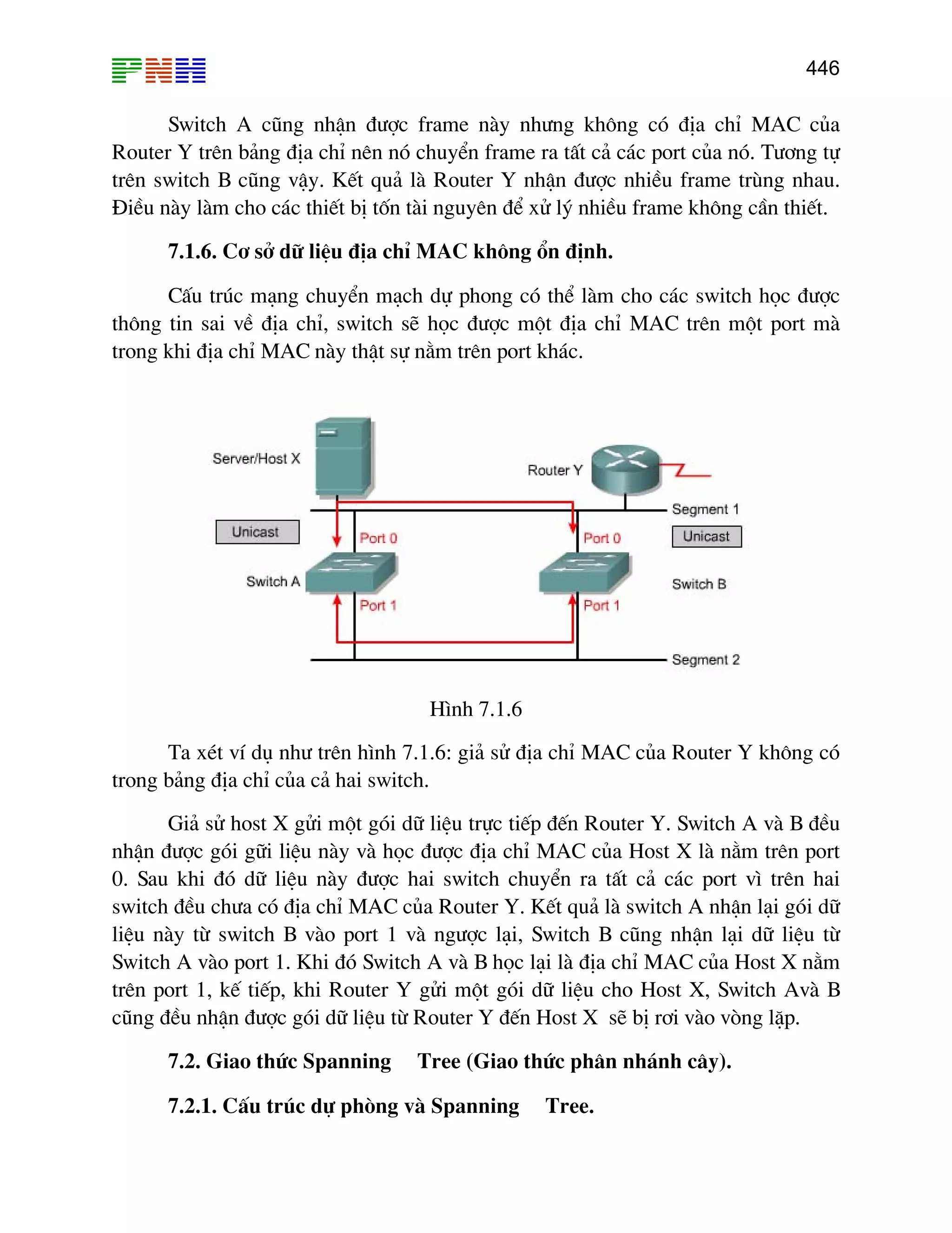 446
Router Y trªn b¶ng ®Þa chØ nªn nã chuyÓn frame ra tÊt c¶ c¸c port cña nã. T−¬ng tù
trªn switch B còng vËy. KÕ −îc nhiÒu frame trïng nhau.
§i n
h.
CÊu tróc m¹ng chuyÓn m¹ch dù phong cã thÓ lµm cho c¸c switch häc ®−îc
th«ng tin sai vÒ ®Þa chØ, switch sÏ häc ®−îc mét ®Þa chØ MAC trªn mét port mµ
trong khi ®Þa chØ MAC nµy thËt sù n»m trªn port kh¸c.
Switch A còng nhËn ®−îc frame nµy nh−ng kh«ng cã ®Þa chØ MAC cña
t qu¶ lµ Router Y nhËn ®
Òu µy lµm cho c¸c thiÕt bÞ tèn tµi nguyªn ®Ó xö lý nhiÒu frame kh«ng cÇn thiÕt.
7.1.6. C¬ së d÷ liÖu ®Þa chØ MAC kh«ng æn ®Þn
H×nh 7.1.6
Ta xÐt vÝ dô nh− trªn h×nh 7.1.6: gi¶ sö ®Þa chØ MAC cña Router Y kh«ng cã
trong b¶ng ®Þa chØ cña c¶ hai switch.
Gi¶ sö host X göi mét gãi d÷ liÖu trùc tiÕp ®Õn Router Y. Switch A vµ B ®Òu
nhËn ®−îc gãi g÷i liÖu nµy vµ häc ®−îc ®Þa chØ MAC cña Host X lµ n»m trªn port
0. Sau khi ®ã d÷ liÖu nµy ®−îc hai switch chuyÓn ra tÊt c¶ c¸c port v× trªn hai
switch ®Òu ch−a cã ®Þa chØ MAC cña Router Y. KÕt qu¶ lµ switch A nhËn l¹i gãi d÷
liÖ õ
Switch A vµo port 1.
trª
7.2. Giao thøc Spanning Tree (Giao thøc ph©n nh¸nh c©y).
7.2.1. CÊu tróc dù phßng vµ Spanning Tree.
u nµy tõ switch B vµo port 1 vµ ng−îc l¹i, Switch B còng nhËn l¹i d÷ liÖu t
Khi ®ã Switch A vµ B häc l¹i lµ ®Þa chØ MAC cña Host X n»m
n port 1, kÕ tiÕp, khi Router Y göi mét gãi d÷ liÖu cho Host X, Switch Avµ B
còng ®Òu nhËn ®−îc gãi d÷ liÖu tõ Router Y ®Õn Host X sÏ bÞ r¬i vµo vßng lÆp.
 