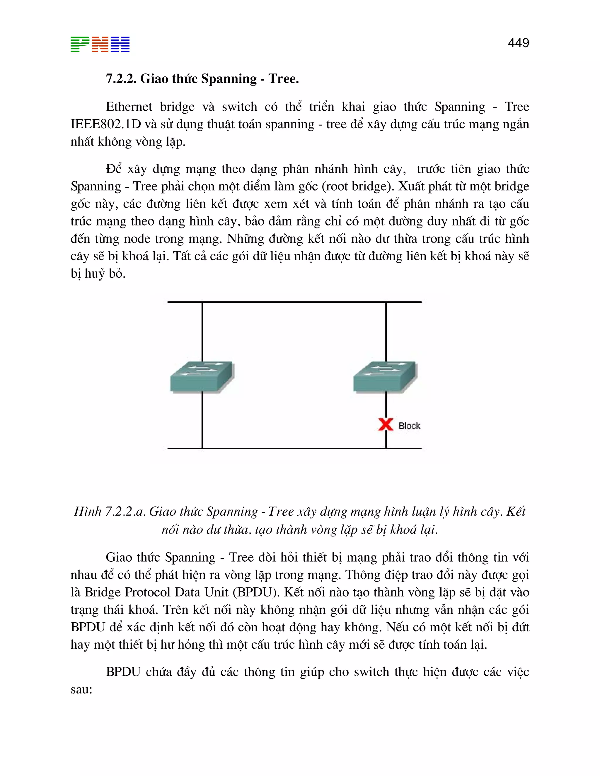 449
7.2.2. Giao thøc Spanning - Tree.
Ethernet bridge vµ switch cã thÓ triÓn khai giao thøc Spanning - Tree
IEEE802.1D vµ sö dông thuËt to¸n spanning - tree ®Ó x©y dùng cÊu tróc m¹ng ng¾n
nhÊt kh«ng vßng lÆp.
§Ó x©y dùng m¹ng theo d¹ng ph©n nh¸nh h×nh c©y, tr−íc tiªn giao thøc
Spanning - Tree ph¶i chän mét ®iÓm lµm gèc (root bridge). XuÊt ph¸t tõ mét bridge
gèc nµy, c¸c ®−êng liªn kÕt ®−îc xem xÐt vµ tÝnh to¸n ®Ó ph©n nh¸nh ra t¹o cÊu
tróc m¹ng theo d¹ng h×nh c©y, b¶o ®¶m r»ng chØ cã mét ®−êng duy nhÊt ®i tõ gèc
®Õn tõng node trong m¹ng. Nh÷ng ®−êng kÕt nèi nµo d− thõa trong cÊu tróc h×nh
c©y sÏ bÞ kho¸ l¹i. TÊt c¶ c¸c gãi d÷ liÖu nhËn ®−îc tõ ®−êng liªn kÕt bÞ kho¸ nµy sÏ
bÞ huû bá.
H×nh 7.2.2.a. Giao thøc Spanning - Tree x©y dùng m¹ng h×nh luËn lý h×nh c©y. KÕt
nèi nµo d− thõa, t¹o thµnh vßng lÆp sÏ bÞ kho¸ l¹i.
Giao thøc Spanning - Tree ®ßi hái thiÕt bÞ m¹ng ph¶i trao ®æi th«ng tin víi
nhau ®Ó cã thÓ ph¸t hiÖn ra vßng lÆp trong m¹ng. Th«ng ®iÖp trao ®æi nµy ®−îc gäi
lµ Bridge Protocol Data Unit (BPDU). KÕt nèi nµo t¹o thµnh vßng lÆp sÏ bÞ ®Æt vµo
tr¹ng th¸i kho¸. Trªn kÕt nèi nµy kh«ng nhËn gãi d÷ liÖu nh−ng vÉn nhËn c¸c gãi
BPDU ®Ó x¸c ®Þnh kÕt nèi ®ã cßn ho¹t ®éng hay kh«ng. NÕu cã mét kÕt nèi bÞ ®øt
hay mét thiÕt bÞ h− háng th× mét cÊu tróc h×nh c©y míi sÏ ®−îc tÝnh to¸n l¹i.
BPDU chøa ®Çy ®ñ c¸c th«ng tin gióp cho switch thùc hiÖn ®−îc c¸c viÖc
sau:
 