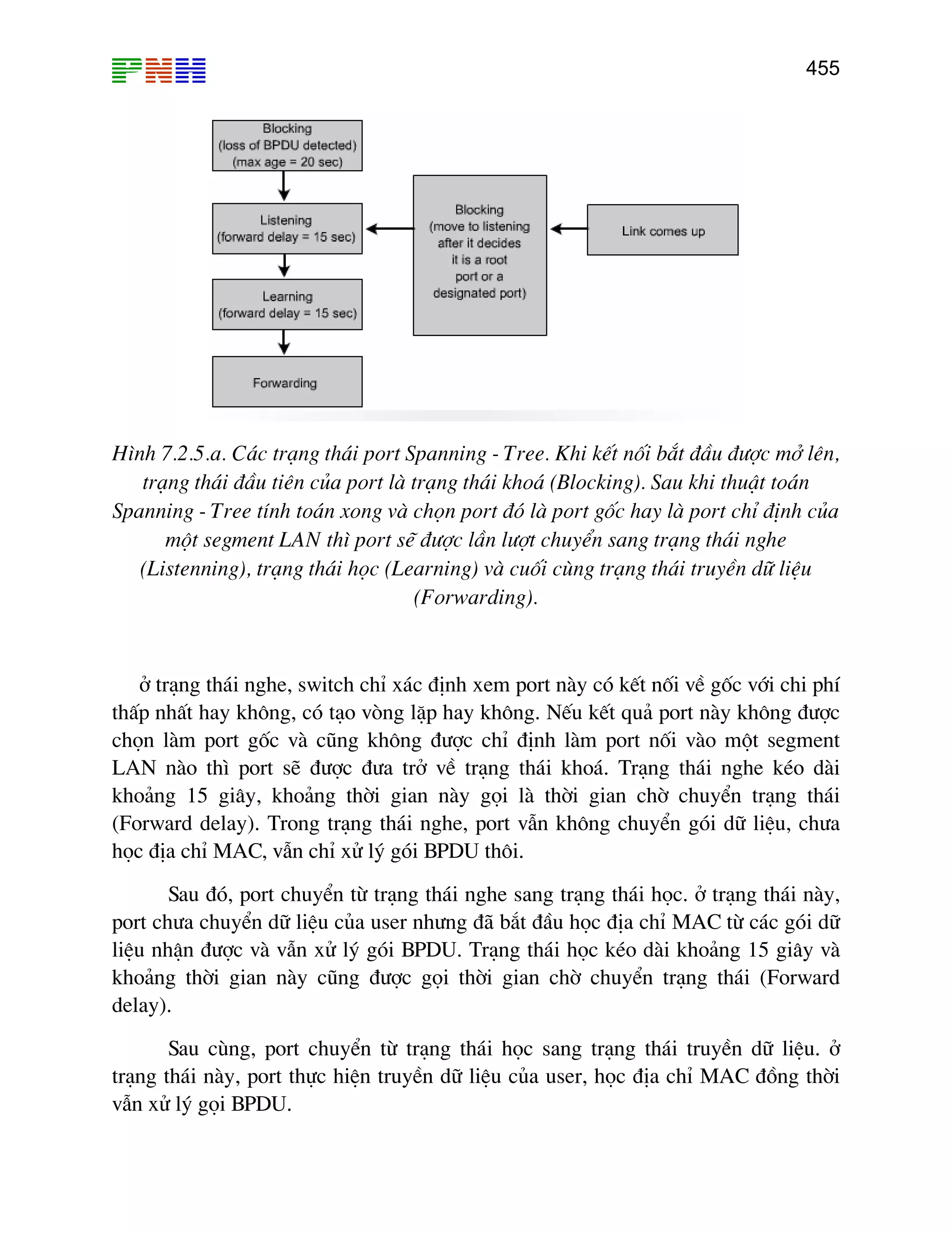 455
H×nh 7.2.5.a. C¸c tr¹ng th¸i port Spanning - Tree. Khi kÕt nèi b¾t ®Çu ®−îc më lªn,
tr¹ng th¸i ®Çu tiªn cña port lµ tr¹ng th¸i kho¸ (Blocking). Sau khi thuËt to¸n
Spanning - Tree tÝnh to¸n xong vµ chän port ®ã lµ port gèc hay lµ port chØ ®Þnh cña
mét segment LAN th× port sÏ ®−îc lÇn l−ît chuyÓn sang tr¹ng th¸i nghe
(Listenning), tr¹ng th¸i häc (Learning) vµ cuèi cïng tr¹ng th¸i truyÒn d÷ liÖu
(Forwarding).
ë tr¹ng th¸i nghe, switch chØ x¸c ®Þnh xem port nµy cã kÕt nèi vÒ gèc víi chi phÝ
thÊp nhÊt hay kh«ng, cã t¹o vßng lÆp hay kh«ng. NÕu kÕt qu¶ port nµy kh«ng ®−îc
chän lµm port gèc vµ còng kh«ng ®−îc chØ ®Þnh lµm port nèi vµo mét segment
LAN nµo th× port sÏ ®−îc ®−a trë vÒ tr¹ng th¸i kho¸. Tr¹ng th¸i nghe kÐo dµi
kho¶ng 15 gi©y, kho¶ng thêi gian nµy gäi lµ thêi gian chê chuyÓn tr¹ng th¸i
(Forward delay). Trong tr¹ng th¸i nghe, port vÉn kh«ng chuyÓn gãi d÷ liÖu, ch−a
häc ®Þa chØ MAC, vÉn chØ xö lý gãi BPDU th«i.
Sau ®ã, port chuyÓn tõ tr¹ng th¸i nghe sang tr¹ng th¸i häc. ë tr¹ng th¸i nµy,
port ch−a chuyÓn d÷ liÖu cña user nh−ng ®· b¾t ®Çu häc ®Þa chØ MAC tõ c¸c gãi d÷
liÖu nhËn ®−îc vµ vÉn xö lý gãi BPDU. Tr¹ng th¸i häc kÐo dµi kho¶ng 15 gi©y vµ
kho¶ng thêi gian nµy còng ®−îc gäi thêi gian chê chuyÓn tr¹ng th¸i (Forward
delay).
Sau cïng, port chuyÓn tõ tr¹ng th¸i häc sang tr¹ng th¸i truyÒn d÷ liÖu. ë
tr¹ng th¸i nµy, port thùc hiÖn truyÒn d÷ liÖu cña user, häc ®Þa chØ MAC ®ång thêi
vÉn xö lý gäi BPDU.
 