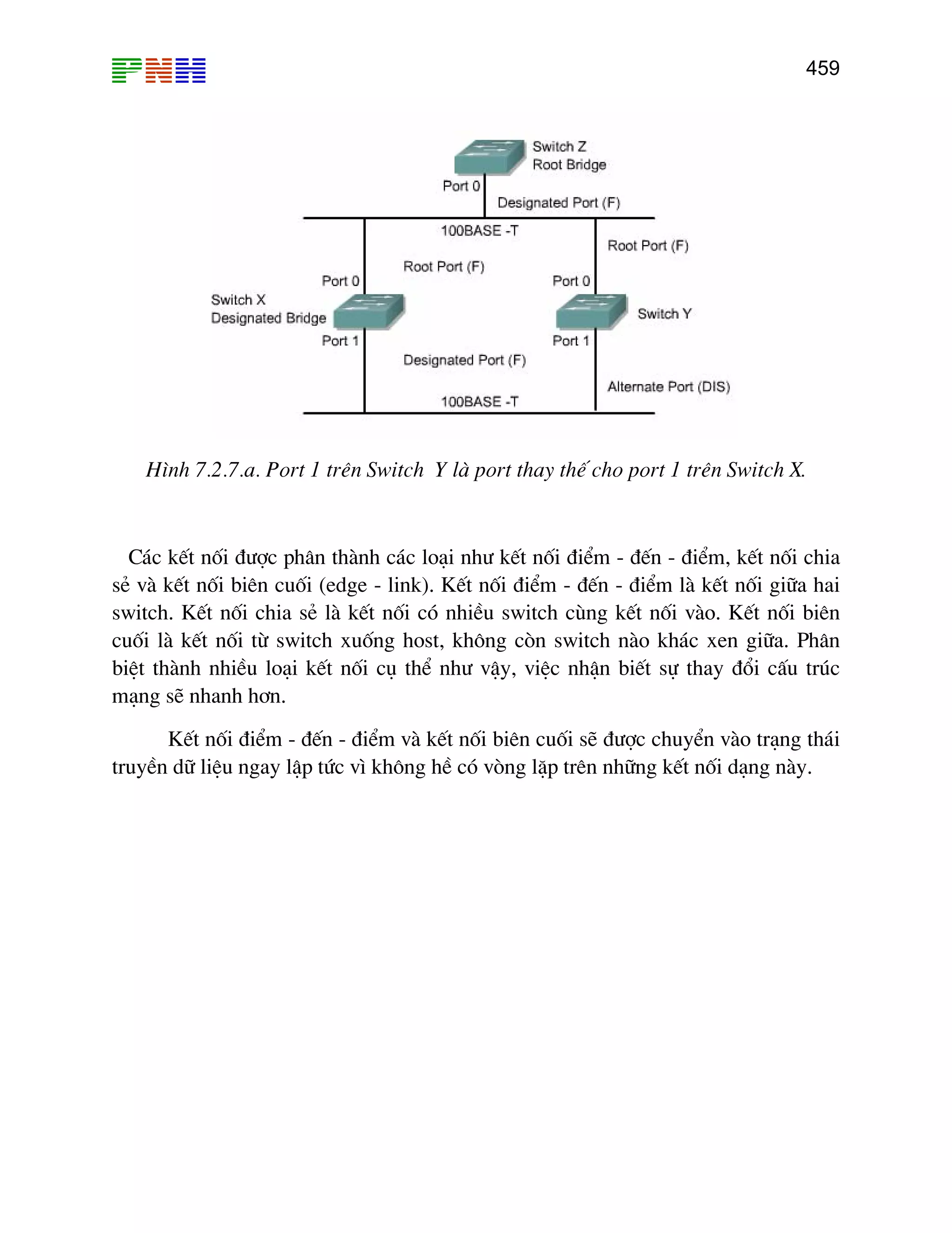 459
H×nh 7.2.7.a. Port 1 trªn Switch Y lµ port thay thÕ cho port 1 trªn Switch X.
C¸c kÕt nèi ®−îc ph©n thµnh c¸c lo¹i nh− kÕt nèi ®iÓm - ®Õn - ®iÓm, kÕt nèi chia
sÎ vµ kÕt nèi biªn cuèi (edge - link). KÕt nèi ®iÓm - ®Õn - ®iÓm lµ kÕt nèi gi÷a hai
switch. KÕt nèi chia sÎ lµ kÕt nèi cã nhiÒu switch cïng kÕt nèi vµo. KÕt nèi biªn
cuèi lµ kÕt nèi tõ switch xuèng host, kh«ng cßn switch nµo kh¸c xen gi÷a. Ph©n
biÖt thµnh nhiÒu lo¹i kÕt nèi cô thÓ nh− vËy, viÖc nhËn biÕt sù thay ®æi cÊu tróc
m¹ng sÏ nhanh h¬n.
KÕt nèi ®iÓm - ®Õn - ®iÓm vµ kÕt nèi biªn cuèi sÏ ®−îc chuyÓn vµo tr¹ng th¸i
truyÒn d÷ liÖu ngay lËp tøc v× kh«ng hÒ cã vßng lÆp trªn nh÷ng kÕt nèi d¹ng nµy.
 