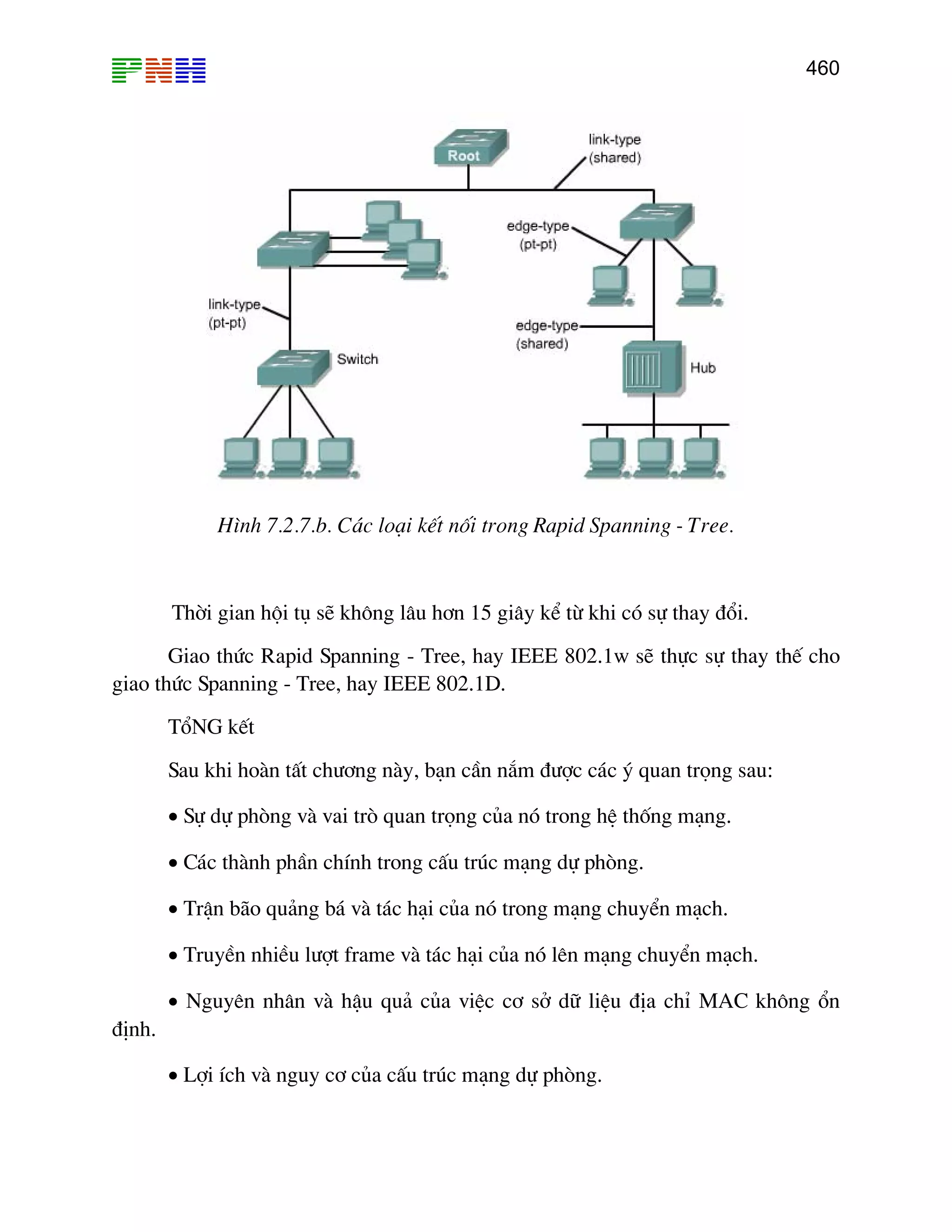 460
H×nh 7.2.7.b. C¸c lo¹i kÕt nèi trong Rapid Spanning - Tree.
Thêi gian héi tô sÏ kh«ng l©u h¬n 15 gi©y kÓ tõ khi cã sù thay ®æi.
Giao thøc Rapid Spanning - Tree, hay IEEE 802.1w sÏ thùc sù thay thÕ cho
giao thøc Spanning - Tree, hay IEEE 802.1D.
TæNG kÕt
Sau khi hoµn tÊt ch−¬ng nµy, b¹n cÇn n¾m ®−îc c¸c ý quan träng sau:
• Sù dù phßng vµ vai trß quan träng cña nã trong hÖ thèng m¹ng.
• C¸c thµnh phÇn chÝnh trong cÊu tróc m¹ng dù phßng.
• TrËn b·o qu¶ng b¸ vµ t¸c h¹i cña nã trong m¹ng chuyÓn m¹ch.
• TruyÒn nhiÒu l−ît frame vµ t¸c h¹i cña nã lªn m¹ng chuyÓn m¹ch.
• Nguyªn nh©n vµ hËu qu¶ cña viÖc c¬ së d÷ liÖu ®Þa chØ MAC kh«ng æn
®Þnh.
• Lîi Ých vµ nguy c¬ cña cÊu tróc m¹ng dù phßng.
 