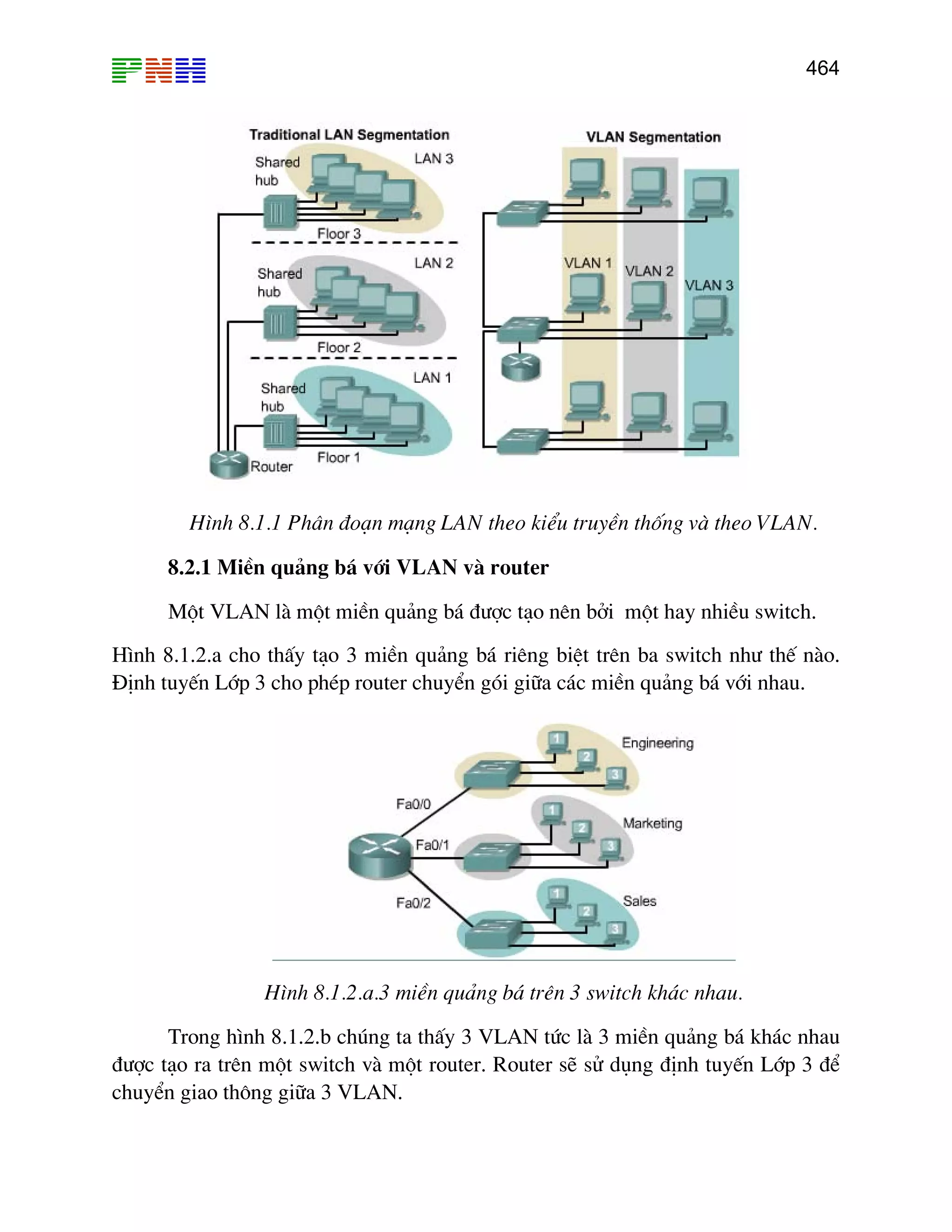 464
H×nh 8.1.1 Ph©n ®o¹n m¹ng LAN theo kiÓu truyÒn thèng vµ theo VLAN.
8.2.1 MiÒn qu¶ng b¸ víi VLAN vµ router
Mét VLAN lµ mét miÒn qu¶ng b¸ ®−îc t¹o nªn bëi mét hay nhiÒu switch.
H×nh 8.1.2.a cho thÊy t¹o 3 miÒn qu¶ng b¸ riªng biÖt trªn ba switch nh− thÕ nµo.
§Þnh tuyÕn Líp 3 cho phÐp router chuyÓn gãi gi÷a c¸c miÒn qu¶ng b¸ víi nhau.
H×nh 8.1.2.a.3 miÒn qu¶ng b¸ trªn 3 switch kh¸c nhau.
Trong h×nh 8.1.2.b chóng ta thÊy 3 VLAN tøc lµ 3 miÒn qu¶ng b¸ kh¸c nhau
®−îc t¹o ra trªn mét switch vµ mét router. Router sÏ sö dông ®Þnh tuyÕn Líp 3 ®Ó
chuyÓn giao th«ng gi÷a 3 VLAN.
 