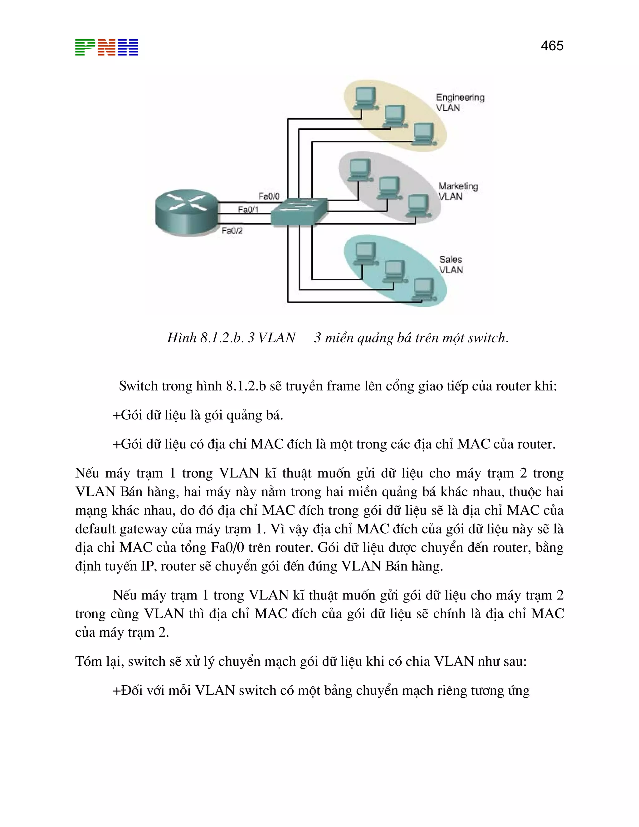465
H×nh 8.1.2.b. 3 VLAN 3 miÒn qu¶ng b¸ trªn mét switch.
Switch trong h×nh 8.1.2.b sÏ truyÒn frame lªn cæng giao tiÕp cña router khi:
+Gãi d÷ liÖu lµ gãi qu¶ng b¸.
+Gãi d÷ liÖu cã ®Þa chØ MAC ®Ých lµ mét trong c¸c ®Þa chØ MAC cña router.
NÕu m¸y tr¹m 1 trong VLAN kÜ thuËt muèn göi d÷ liÖu cho m¸y tr¹m 2 trong
VLAN B¸n hµng, hai m¸y nµy n»m trong hai miÒn qu¶ng b¸ kh¸c nhau, thuéc hai
m¹ng kh¸c nhau, do ®ã ®Þa chØ MAC ®Ých trong gãi d÷ liÖu sÏ lµ ®Þa chØ MAC cña
default gateway cña m¸y tr¹m 1. V× vËy ®Þa chØ MAC ®Ých cña gãi d÷ liÖu nµy sÏ lµ
®Þa chØ MAC cña tæng Fa0/0 trªn router. Gãi d÷ liÖu ®−îc chuyÓn ®Õn router, b»ng
®Þnh tuyÕn IP, router sÏ chuyÓn gãi ®Õn ®óng VLAN B¸n hµng.
NÕu m¸y tr¹m 1 trong VLAN kÜ thuËt muèn göi gãi d÷ liÖu cho m¸y tr¹m 2
trong cïng VLAN th× ®Þa chØ MAC ®Ých cña gãi d÷ liÖu sÏ chÝnh lµ ®Þa chØ MAC
cña m¸y tr¹m 2.
Tãm l¹i, switch sÏ xö lý chuyÓn m¹ch gãi d÷ liÖu khi cã chia VLAN nh− sau:
+§èi víi mçi VLAN switch cã mét b¶ng chuyÓn m¹ch riªng t−¬ng øng
 