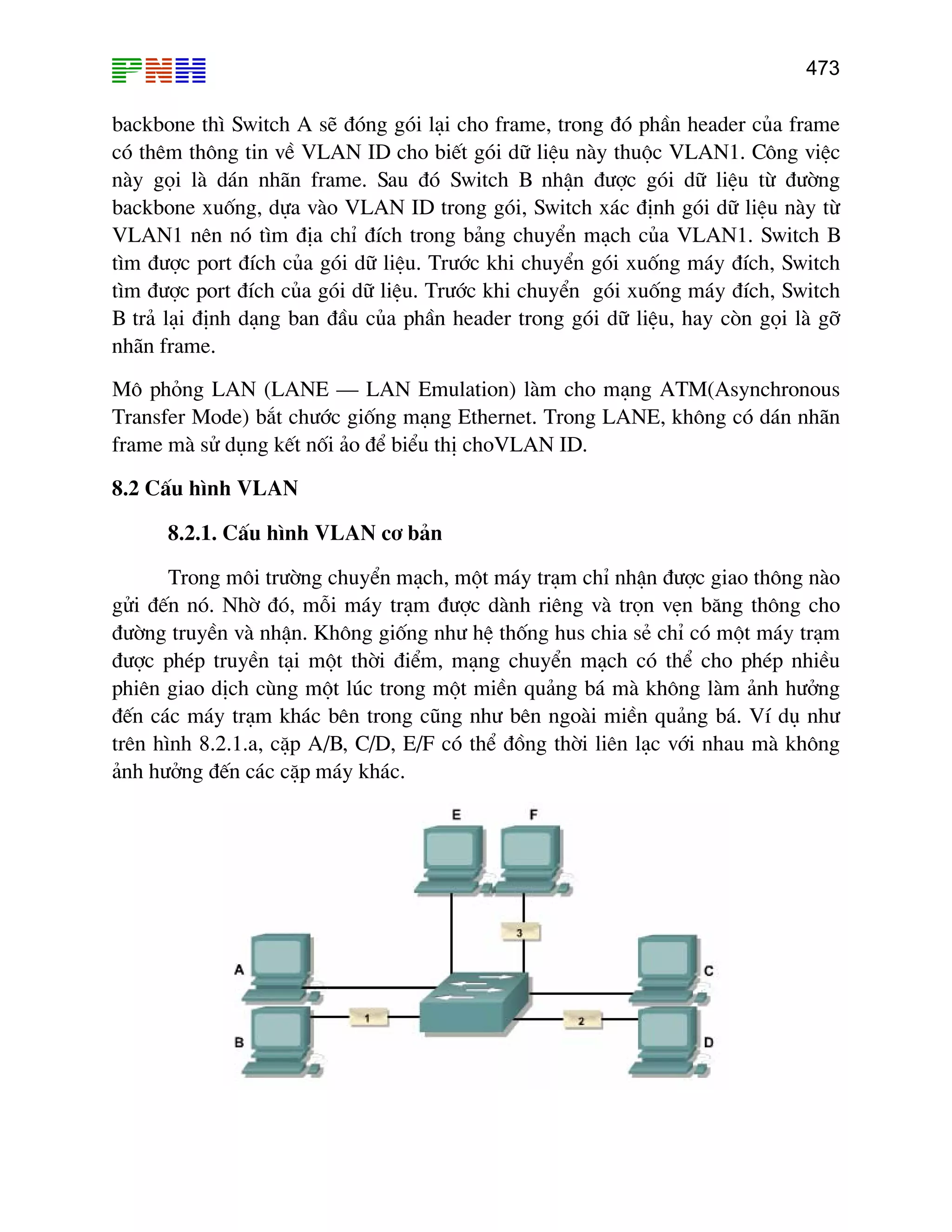 473
backbone th× Switch A sÏ ®ãng gãi l¹i cho frame, trong ®ã phÇn header cña frame
cã thªm th«ng tin vÒ VLAN ID cho biÕt gãi d÷ liÖu nµy thuéc VLAN1. C«ng viÖc
nµy gäi lµ d¸n nh·n frame. Sau ®ã Switch B nhËn ®−îc gãi d÷ liÖu tõ ®−êng
backbone xuèng, dùa vµo VLAN ID trong gãi, Switch x¸c ®Þnh gãi d÷ liÖu nµy tõ
VLAN1 nªn nã t×m ®Þa chØ ®Ých trong b¶ng chuyÓn m¹ch cña VLAN1. Switch B
t×m ®−îc port ®Ých cña gãi d÷ liÖu. Tr−íc khi chuyÓn gãi xuèng m¸y ®Ých, Switch
t×m ®−îc port ®Ých cña gãi d÷ liÖu. Tr−íc khi chuyÓn gãi xuèng m¸y ®Ých, Switch
B tr¶ l¹i ®Þnh d¹ng ban ®Çu cña phÇn header trong gãi d÷ liÖu, hay cßn gäi lµ gì
nh·n frame.
M« pháng LAN (LANE – LAN Emulation) lµm cho m¹ng ATM(Asynchronous
Transfer Mode) b¾t ch−íc gièng m¹ng Ethernet. Trong LANE, kh«ng cã d¸n nh·n
frame mµ sö dông kÕt nèi ¶o ®Ó biÓu thÞ choVLAN ID.
8.2 CÊu h×nh VLAN
8.2.1. CÊu h×nh VLAN c¬ b¶n
Trong m«i tr−êng chuyÓn m¹ch, mét m¸y tr¹m chØ nhËn ®−îc giao th«ng nµo
göi ®Õn nã. Nhê ®ã, mçi m¸y tr¹m ®−îc dµnh riªng vµ trän vÑn b¨ng th«ng cho
®−êng truyÒn vµ nhËn. Kh«ng gièng nh− hÖ thèng hus chia sÎ chØ cã mét m¸y tr¹m
®−îc phÐp truyÒn t¹i mét thêi ®iÓm, m¹ng chuyÓn m¹ch cã thÓ cho phÐp nhiÒu
phiªn giao dÞch cïng mét lóc trong mét miÒn qu¶ng b¸ mµ kh«ng lµm ¶nh h−ëng
®Õn c¸c m¸y tr¹m kh¸c bªn trong còng nh− bªn ngoµi miÒn qu¶ng b¸. VÝ dô nh−
trªn h×nh 8.2.1.a, cÆp A/B, C/D, E/F cã thÓ ®ång thêi liªn l¹c víi nhau mµ kh«ng
¶nh h−ëng ®Õn c¸c cÆp m¸y kh¸c.
 