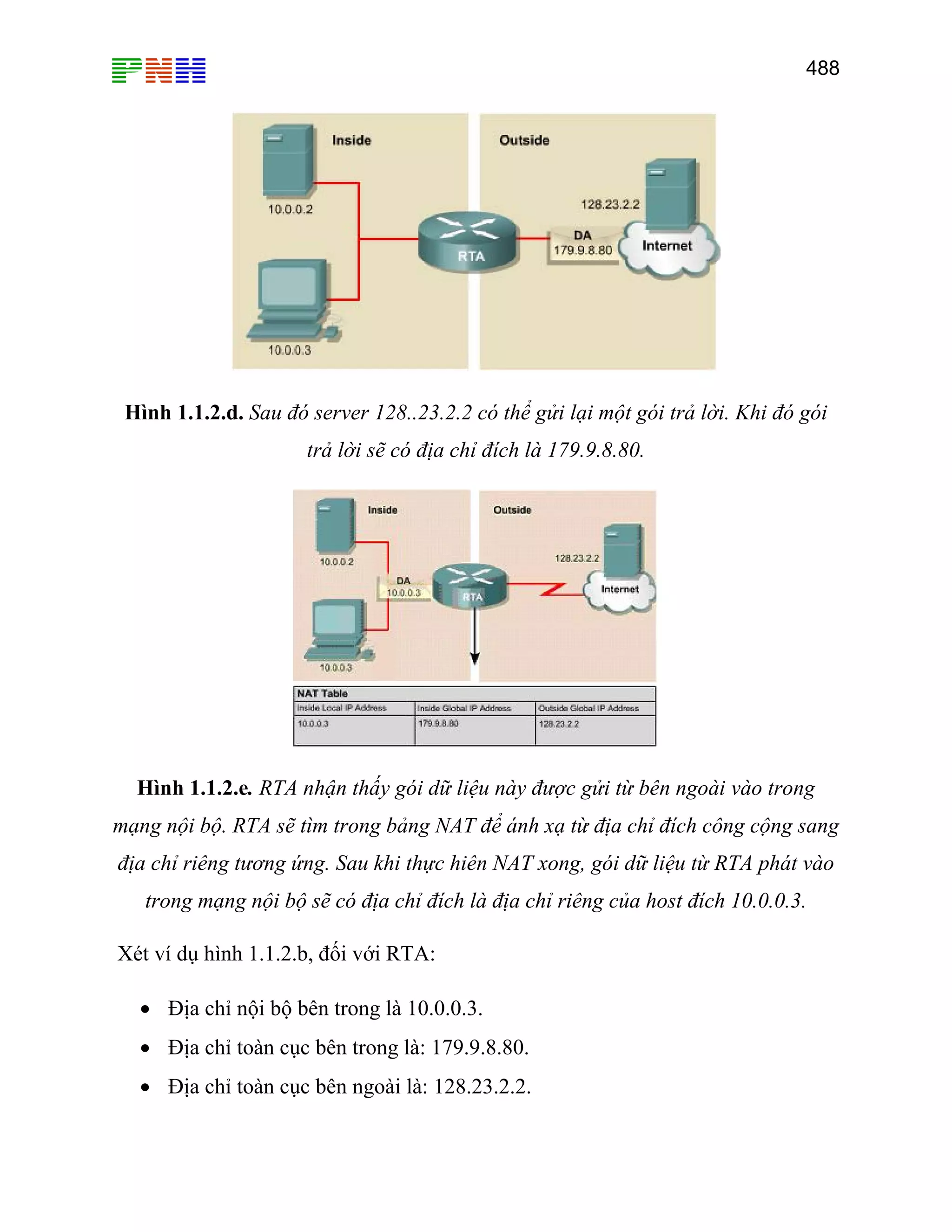 488
Hình 1.1.2.d. Sau đó server 128..23.2.2 có thể gửi lại một gói trả lời. Khi đó gói
trả lời sẽ có địa chỉ đích là 179.9.8.80.
Hình 1.1.2.e. RTA nhận thấy gói dữ liệu này được gửi từ bên ngoài vào trong
mạng nội bộ. RTA sẽ tìm trong bảng NAT để ánh xạ từ địa chỉ đích công cộng sang
địa chỉ riêng tương ứng. Sau khi thực hiên NAT xong, gói dữ liệu từ RTA phát vào
trong mạng nội bộ sẽ có địa chỉ đích là địa chỉ riêng của host đích 10.0.0.3.
Xét ví dụ hình 1.1.2.b, đối với RTA:
• Địa chỉ nội bộ bên trong là 10.0.0.3.
• Địa chỉ toàn cục bên trong là: 179.9.8.80.
• Địa chỉ toàn cục bên ngoài là: 128.23.2.2.
 