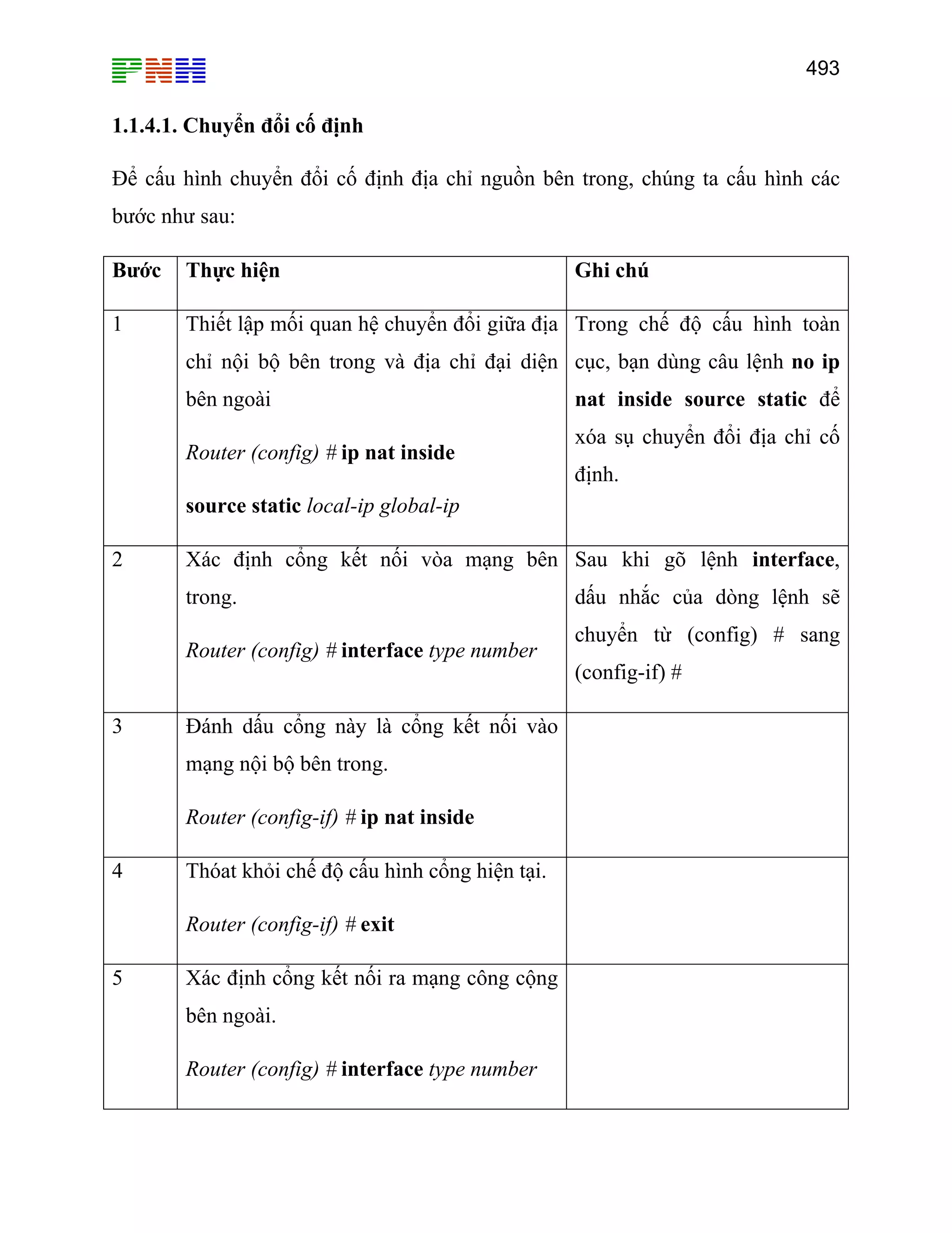 493
1.1.4.1. Chuyển đổi cố định
Để cấu hình chuyển đổi cố định địa chỉ nguồn bên trong, chúng ta cấu hình các
bước như sau:
Bước Thực hiện Ghi chú
1 Thiết lập mối quan hệ chuyển đổi giữa địa
chỉ nội bộ bên trong và địa chỉ đại diện
bên ngoài
Router (config) # ip nat inside
source static local-ip global-ip
Trong chế độ cấu hình toàn
cục, bạn dùng câu lệnh no ip
nat inside source static để
xóa sụ chuyển đổi địa chỉ cố
định.
2 Xác định cổng kết nối vòa mạng bên
trong.
Router (config) # interface type number
Sau khi gõ lệnh interface,
dấu nhắc của dòng lệnh sẽ
chuyển từ (config) # sang
(config-if) #
3 Đánh dấu cổng này là cổng kết nối vào
mạng nội bộ bên trong.
Router (config-if) # ip nat inside
4 Thóat khỏi chế độ cấu hình cổng hiện tại.
Router (config-if) # exit
5 Xác định cổng kết nối ra mạng công cộng
bên ngoài.
Router (config) # interface type number
 