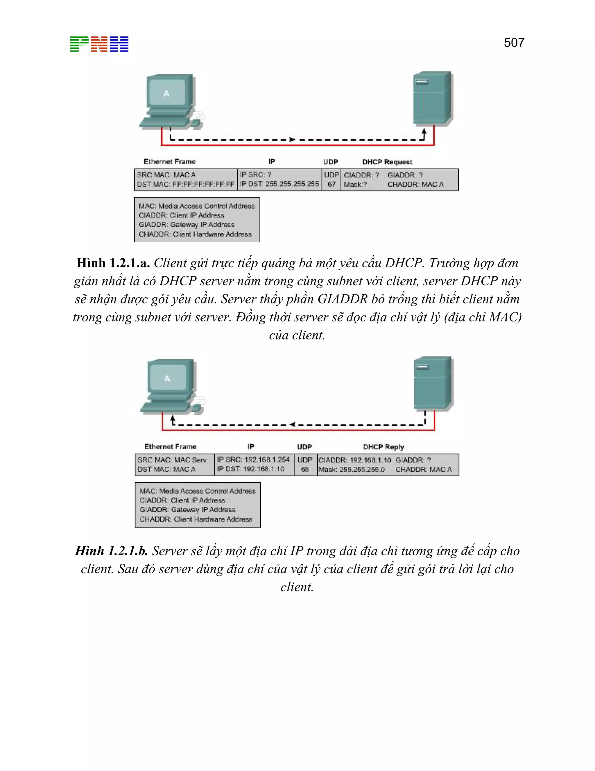 507
Hình 1.2.1.a. Client gửi trực tiếp quảng bá một yêu cầu DHCP. Trường hợp đơn
giản nhất là có DHCP server nằm trong cùng subnet với client, server DHCP này
sẽ nhận được gói yêu cầu. Server thấy phần GIADDR bỏ trống thì biết client nằm
trong cùng subnet với server. Đồng thời server sẽ đọc địa chỉ vật lý (địa chỉ MAC)
của client.
Hình 1.2.1.b. Server sẽ lấy một địa chỉ IP trong dải địa chỉ tương ứng để cấp cho
client. Sau đó server dùng địa chỉ của vật lý của client để gửi gói trả lời lại cho
client.
 