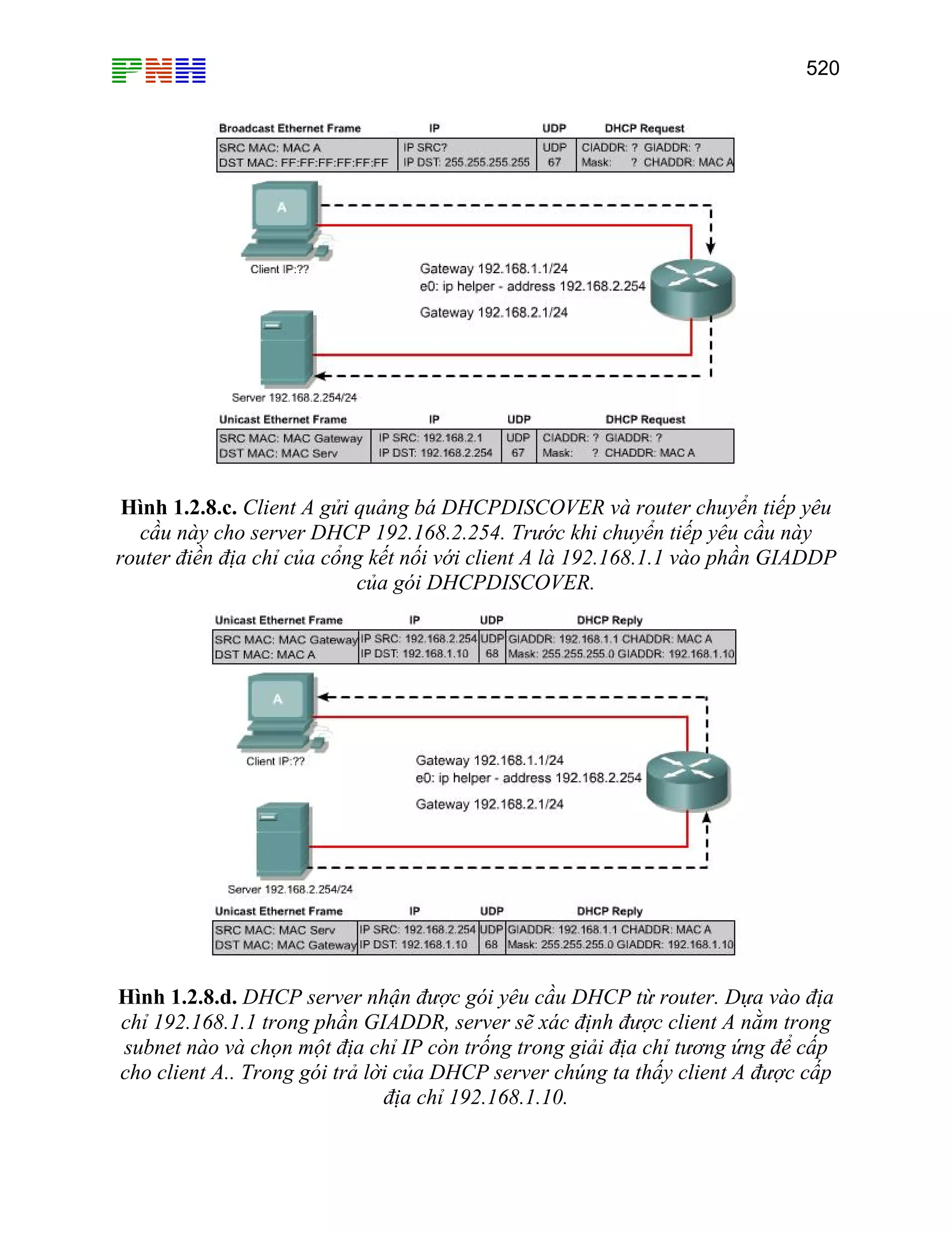 520
Hình 1.2.8.c. Client A gửi quảng bá DHCPDISCOVER và router chuyển tiếp yêu
cầu này cho server DHCP 192.168.2.254. Trước khi chuyển tiếp yêu cầu này
router điền địa chỉ của cổng kết nối với client A là 192.168.1.1 vào phần GIADDP
của gói DHCPDISCOVER.
Hình 1.2.8.d. DHCP server nhận được gói yêu cầu DHCP từ router. Dựa vào địa
chỉ 192.168.1.1 trong phần GIADDR, server sẽ xác định được client A nằm trong
subnet nào và chọn một địa chỉ IP còn trống trong giải địa chỉ tương ứng để cấp
cho client A.. Trong gói trả lời của DHCP server chúng ta thấy client A được cấp
địa chỉ 192.168.1.10.
 