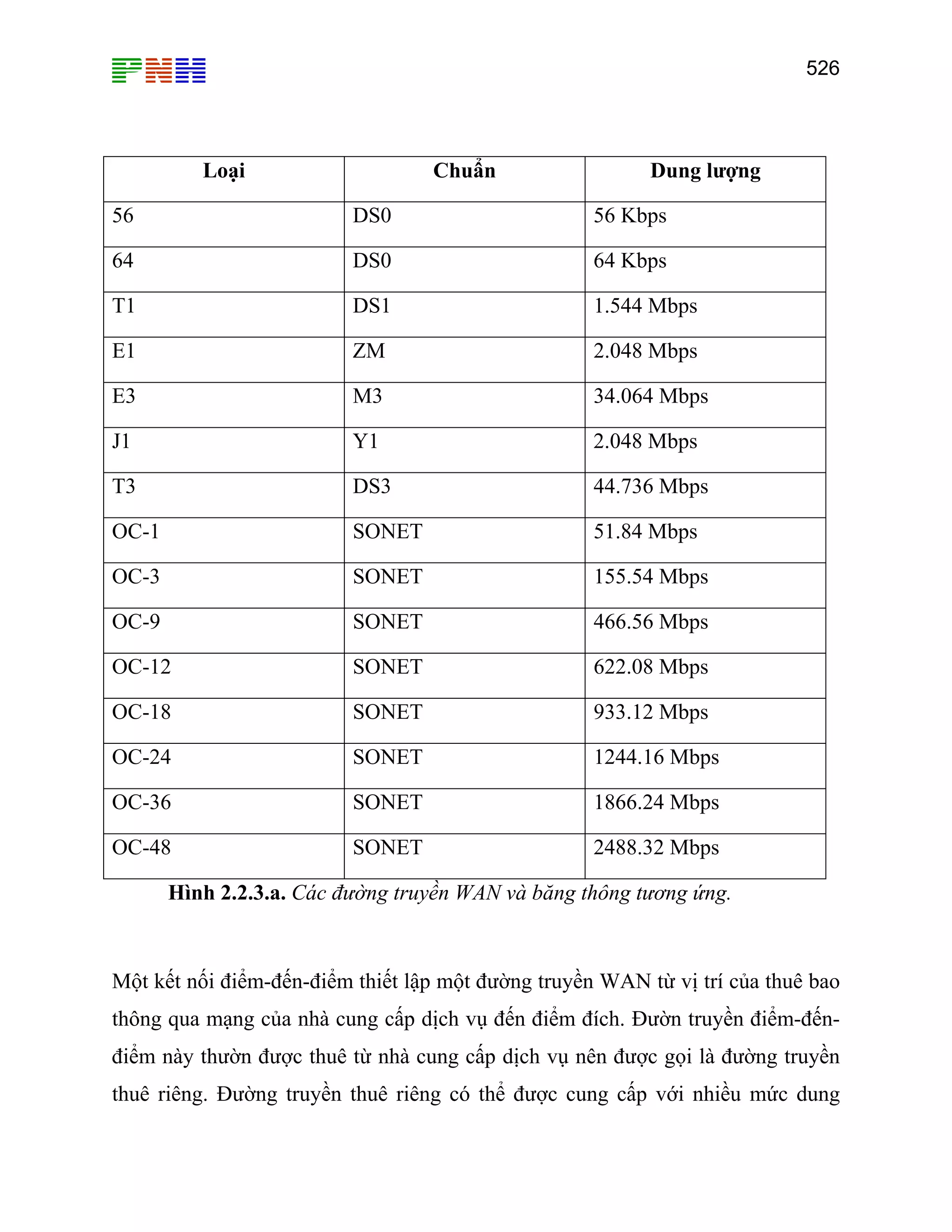 526
Loại Chuẩn Dung lượng
56 DS0 56 Kbps
64 DS0 64 Kbps
T1 DS1 1.544 Mbps
E1 ZM 2.048 Mbps
E3 M3 34.064 Mbps
J1 Y1 2.048 Mbps
T3 DS3 44.736 Mbps
OC-1 SONET 51.84 Mbps
OC-3 SONET 155.54 Mbps
OC-9 SONET 466.56 Mbps
OC-12 SONET 622.08 Mbps
OC-18 SONET 933.12 Mbps
OC-24 SONET 1244.16 Mbps
OC-36 SONET 1866.24 Mbps
OC-48 SONET 2488.32 Mbps
Hình 2.2.3.a. Các đường truyền WAN và băng thông tương ứng.
Một kết nối điểm-đến-điểm thiết lập một đường truyền WAN từ vị trí của thuê bao
thông qua mạng của nhà cung cấp dịch vụ đến điểm đích. Đườn truyền điểm-đến-
điểm này thườn được thuê từ nhà cung cấp dịch vụ nên được gọi là đường truyền
thuê riêng. Đường truyền thuê riêng có thể được cung cấp với nhiều mức dung
 