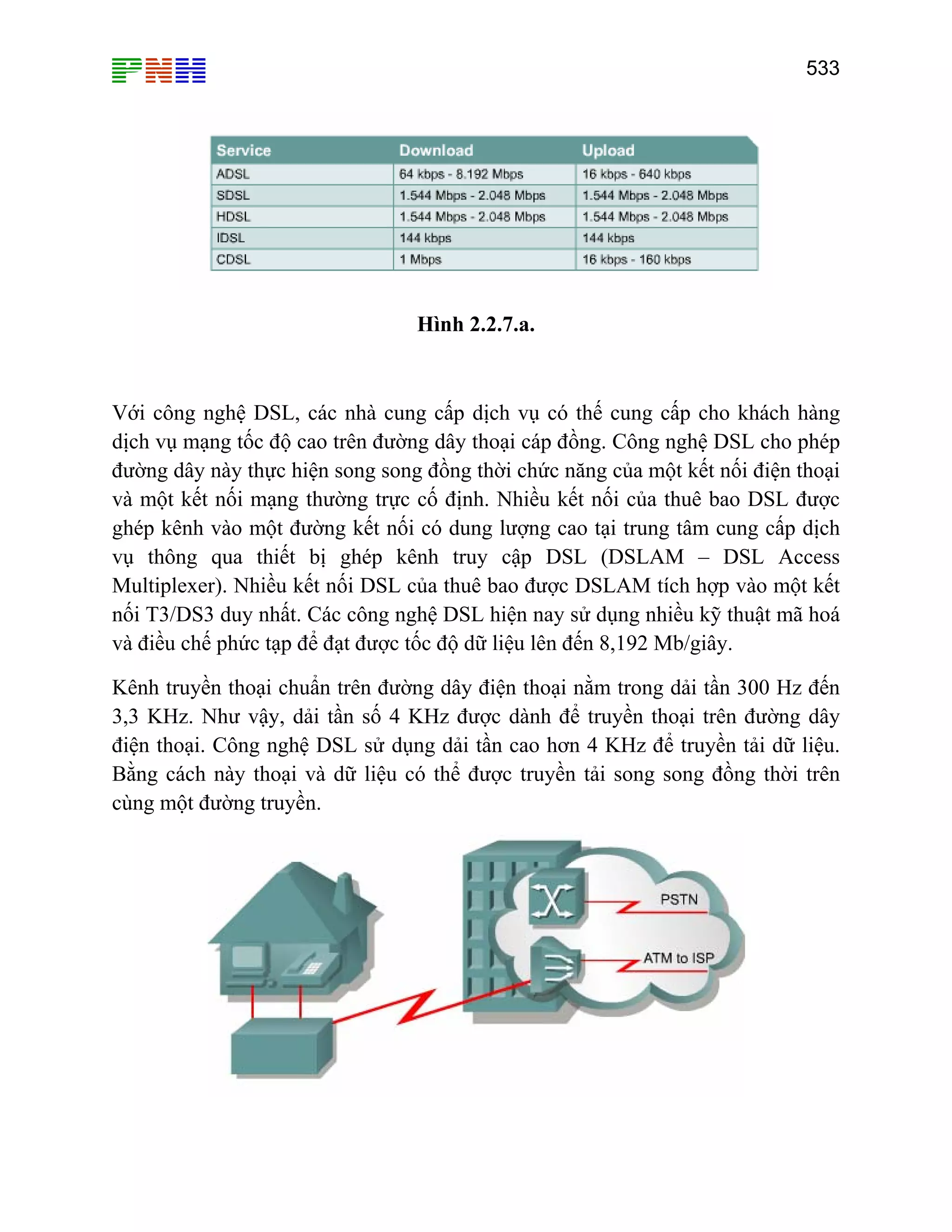 533
Hình 2.2.7.a.
Với công nghệ DSL, các nhà cung cấp dịch vụ có thế cung cấp cho khách hàng
dịch vụ mạng tốc độ cao trên đường dây thoại cáp đồng. Công nghệ DSL cho phép
đường dây này thực hiện song song đồng thời chức năng của một kết nối điện thoại
và một kết nối mạng thường trực cố định. Nhiều kết nối của thuê bao DSL được
ghép kênh vào một đường kết nối có dung lượng cao tại trung tâm cung cấp dịch
vụ thông qua thiết bị ghép kênh truy cập DSL (DSLAM – DSL Access
Multiplexer). Nhiều kết nối DSL của thuê bao được DSLAM tích hợp vào một kết
nối T3/DS3 duy nhất. Các công nghệ DSL hiện nay sử dụng nhiều kỹ thuật mã hoá
và điều chế phức tạp để đạt được tốc độ dữ liệu lên đến 8,192 Mb/giây.
Kênh truyền thoại chuẩn trên đường dây điện thoại nằm trong dải tần 300 Hz đến
3,3 KHz. Như vậy, dải tần số 4 KHz được dành để truyền thoại trên đường dây
điện thoại. Công nghệ DSL sử dụng dải tần cao hơn 4 KHz để truyền tải dữ liệu.
Bằng cách này thoại và dữ liệu có thể được truyền tải song song đồng thời trên
cùng một đường truyền.
 