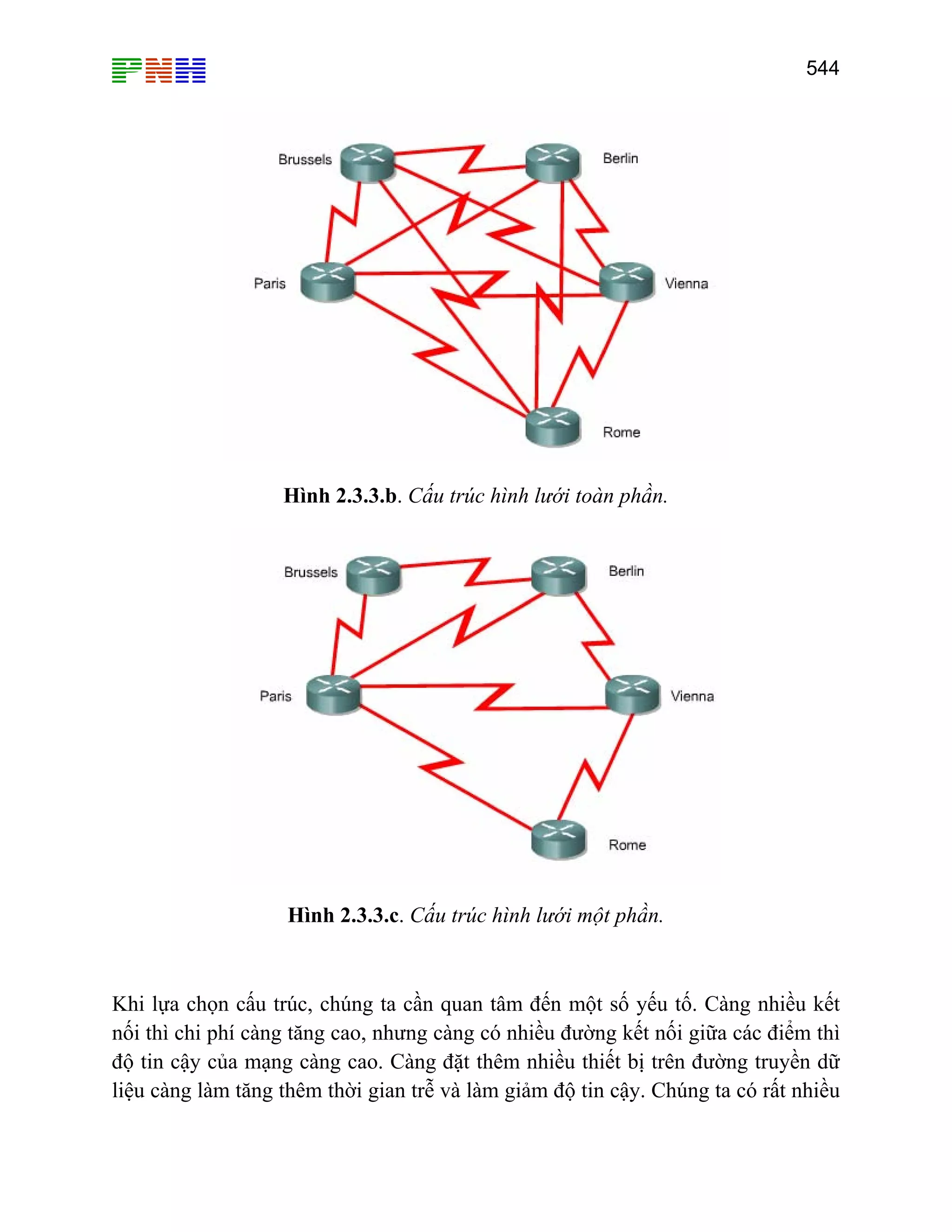 544
Hình 2.3.3.b. Cấu trúc hình lưới toàn phần.
Hình 2.3.3.c. Cấu trúc hình lưới một phần.
Khi lựa chọn cấu trúc, chúng ta cần quan tâm đến một số yếu tố. Càng nhiều kết
nối thì chi phí càng tăng cao, nhưng càng có nhiều đường kết nối giữa các điểm thì
độ tin cậy của mạng càng cao. Càng đặt thêm nhiều thiết bị trên đường truyền dữ
liệu càng làm tăng thêm thời gian trễ và làm giảm độ tin cậy. Chúng ta có rất nhiều
 