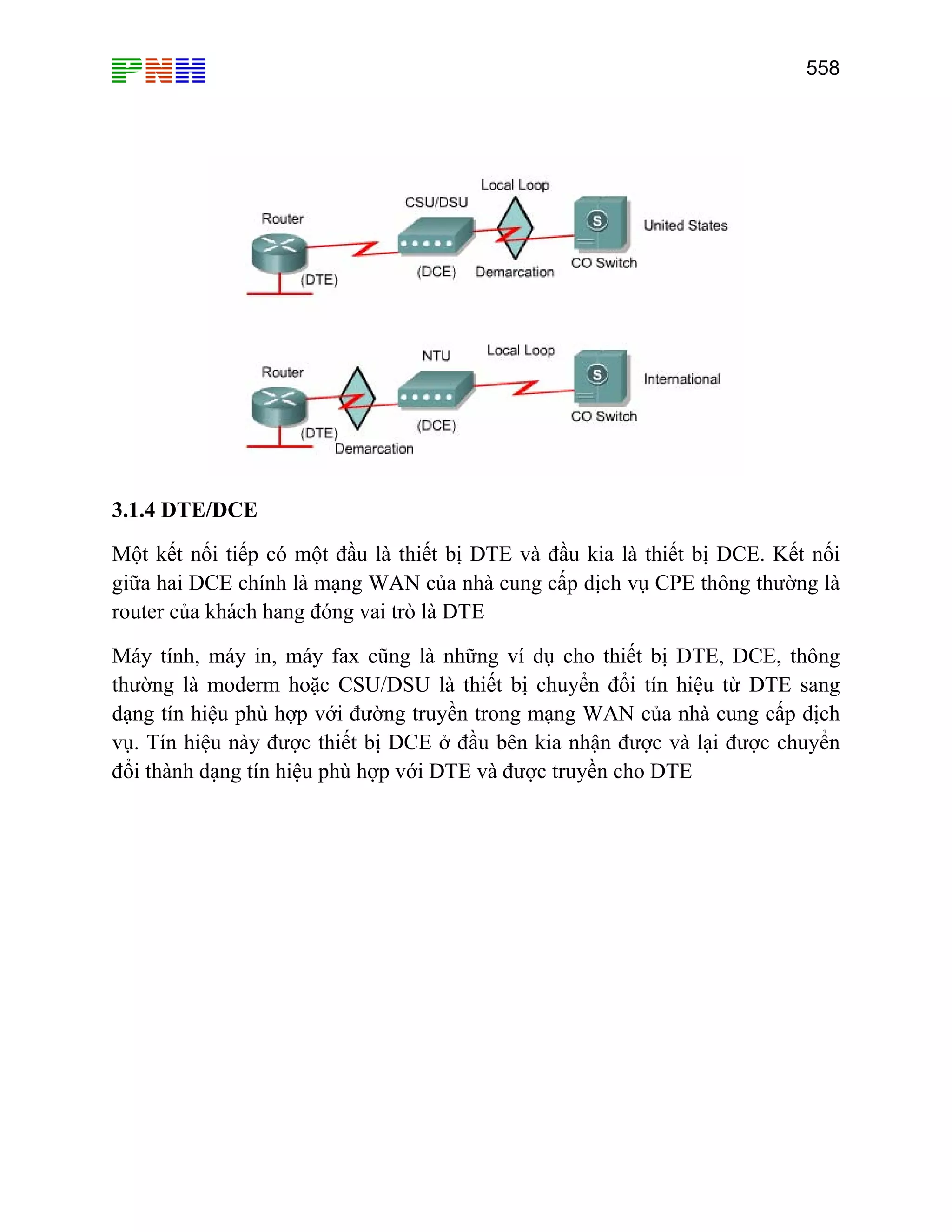 558
3.1.4 DTE/DCE
Một kết nối tiếp có một đầu là thiết bị DTE và đầu kia là thiết bị DCE. Kết nối
giữa hai DCE chính là mạng WAN của nhà cung cấp dịch vụ CPE thông thường là
router của khách hang đóng vai trò là DTE
Máy tính, máy in, máy fax cũng là những ví dụ cho thiết bị DTE, DCE, thông
thường là moderm hoặc CSU/DSU là thiết bị chuyển đổi tín hiệu từ DTE sang
dạng tín hiệu phù hợp với đường truyền trong mạng WAN của nhà cung cấp dịch
vụ. Tín hiệu này được thiết bị DCE ở đầu bên kia nhận được và lại được chuyển
đổi thành dạng tín hiệu phù hợp với DTE và được truyền cho DTE
 