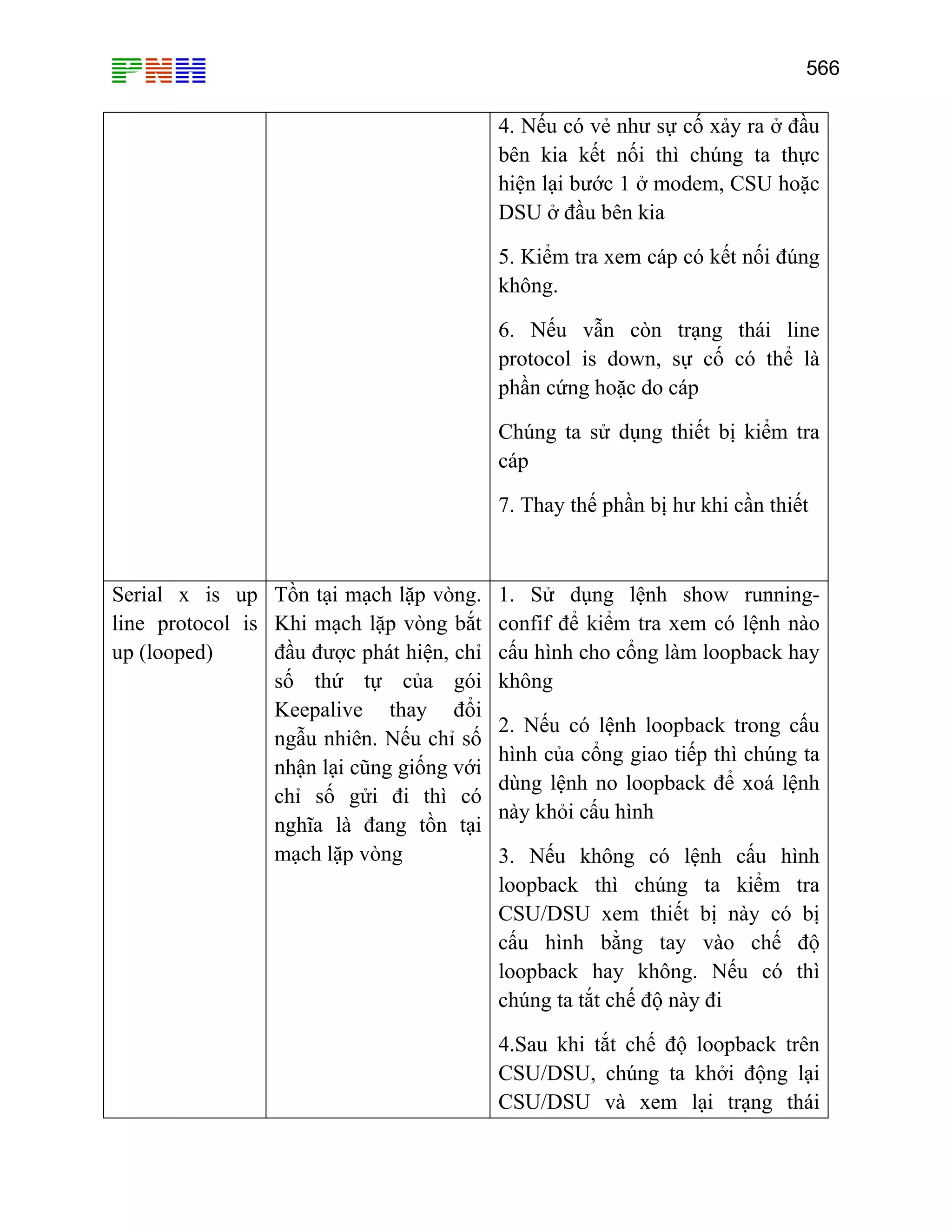 566
4. Nếu có vẻ như sự cố xảy ra ở đầu
bên kia kết nối thì chúng ta thực
hiện lại bước 1 ở modem, CSU hoặc
DSU ở đầu bên kia
5. Kiểm tra xem cáp có kết nối đúng
không.
6. Nếu vẫn còn trạng thái line
protocol is down, sự cố có thể là
phần cứng hoặc do cáp
Chúng ta sử dụng thiết bị kiểm tra
cáp
7. Thay thế phần bị hư khi cần thiết
Serial x is up
line protocol is
up (looped)
Tồn tại mạch lặp vòng.
Khi mạch lặp vòng bắt
đầu được phát hiện, chỉ
số thứ tự của gói
Keepalive thay đổi
ngẫu nhiên. Nếu chỉ số
nhận lại cũng giống với
chỉ số gửi đi thì có
nghĩa là đang tồn tại
mạch lặp vòng
1. Sử dụng lệnh show running-
confif để kiểm tra xem có lệnh nào
cấu hình cho cổng làm loopback hay
không
2. Nếu có lệnh loopback trong cấu
hình của cổng giao tiếp thì chúng ta
dùng lệnh no loopback để xoá lệnh
này khỏi cấu hình
3. Nếu không có lệnh cấu hình
loopback thì chúng ta kiểm tra
CSU/DSU xem thiết bị này có bị
cấu hình bằng tay vào chế độ
loopback hay không. Nếu có thì
chúng ta tắt chế độ này đi
4.Sau khi tắt chế độ loopback trên
CSU/DSU, chúng ta khởi động lại
CSU/DSU và xem lại trạng thái
 