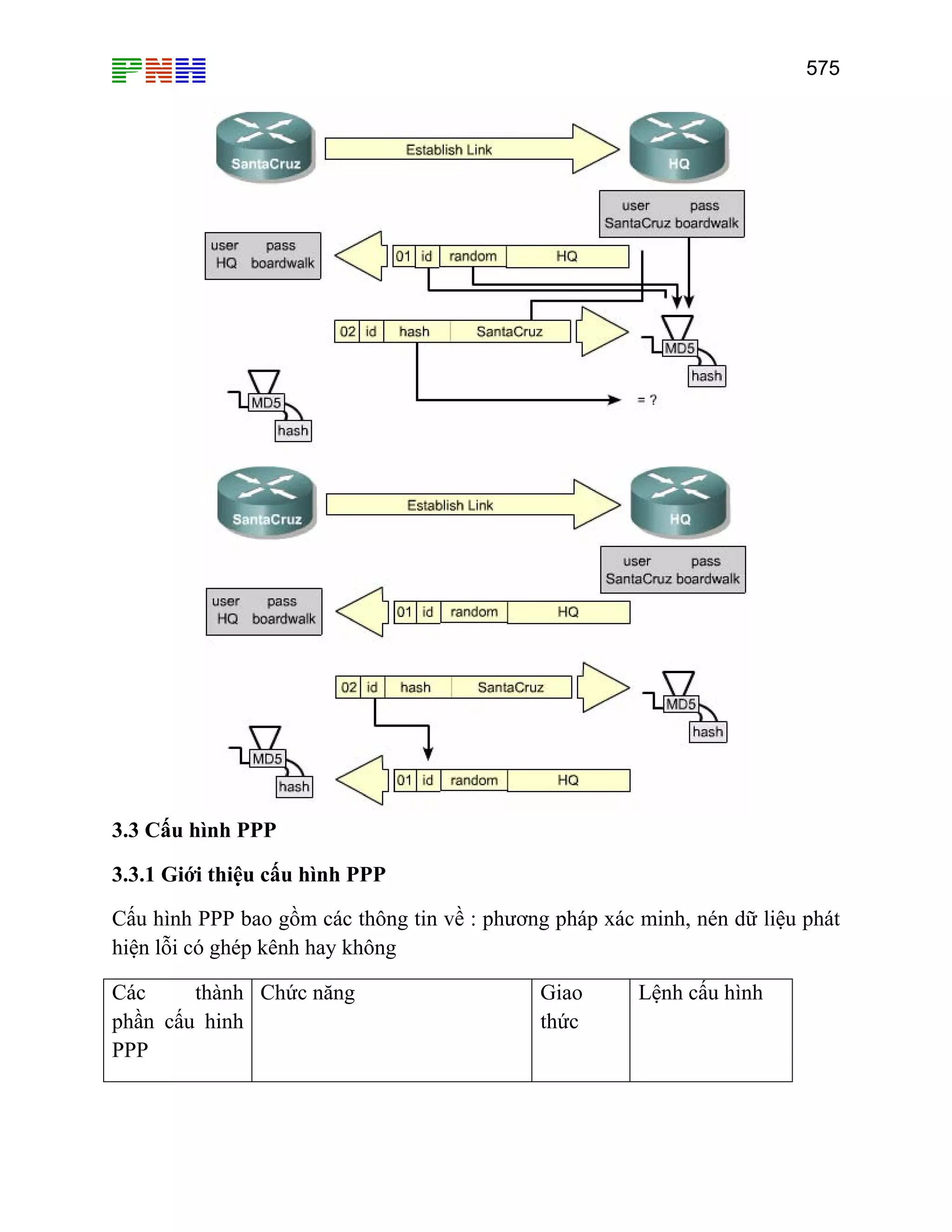 575
3.3 Cấu hình PPP
3.3.1 Giới thiệu cấu hình PPP
Cấu hình PPP bao gồm các thông tin về : phương pháp xác minh, nén dữ liệu phát
hiện lỗi có ghép kênh hay không
Các thành
phần cấu hinh
PPP
Chức năng Giao
thức
Lệnh cấu hình
 