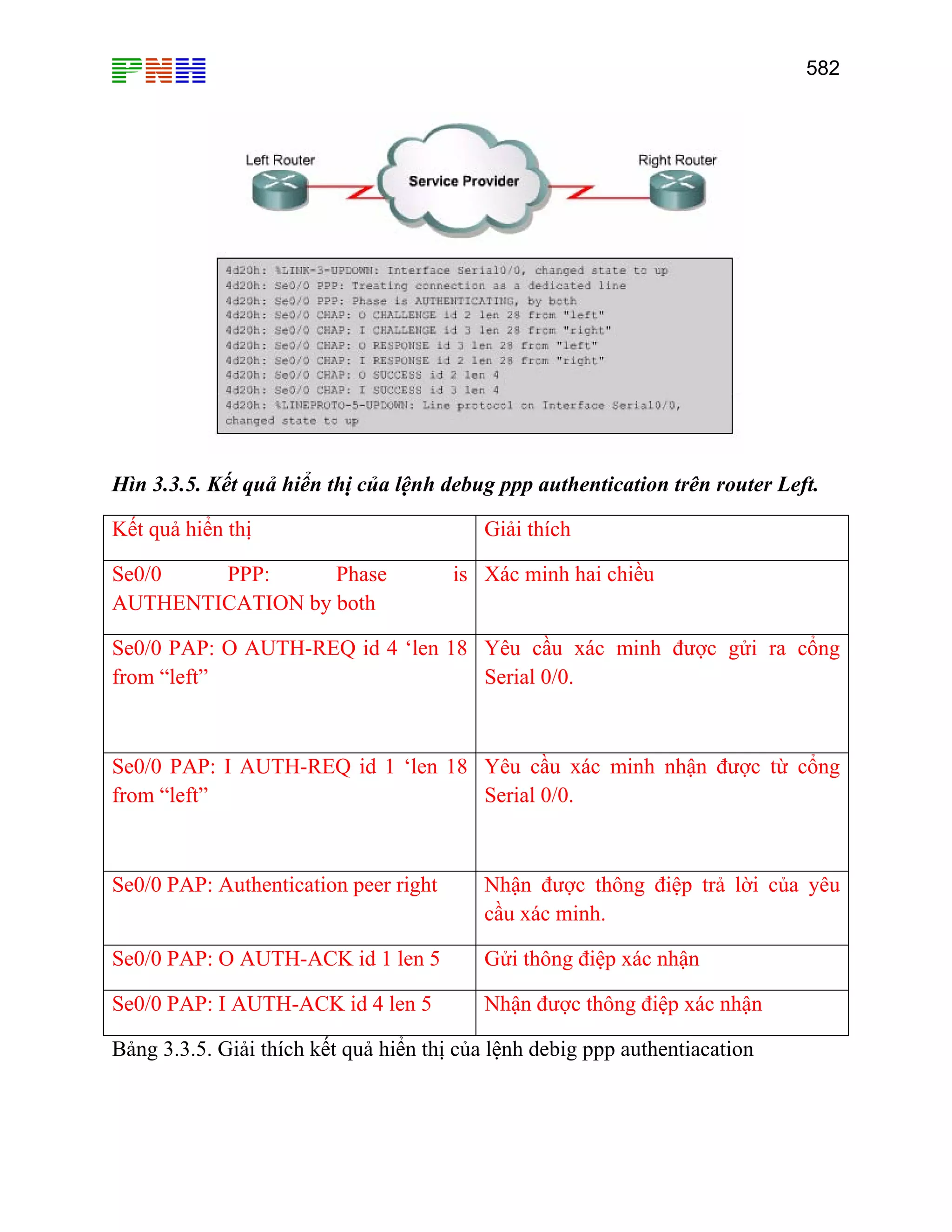 582
Hìn 3.3.5. Kết quả hiển thị của lệnh debug ppp authentication trên router Left.
Kết quả hiển thị Giải thích
Se0/0 PPP: Phase is
AUTHENTICATION by both
Xác minh hai chiều
Se0/0 PAP: O AUTH-REQ id 4 ‘len 18
from “left”
Yêu cầu xác minh được gửi ra cổng
Serial 0/0.
Se0/0 PAP: I AUTH-REQ id 1 ‘len 18
from “left”
Yêu cầu xác minh nhận được từ cổng
Serial 0/0.
Se0/0 PAP: Authentication peer right Nhận được thông điệp trả lời của yêu
cầu xác minh.
Se0/0 PAP: O AUTH-ACK id 1 len 5 Gửi thông điệp xác nhận
Se0/0 PAP: I AUTH-ACK id 4 len 5 Nhận được thông điệp xác nhận
Bảng 3.3.5. Giải thích kết quả hiển thị của lệnh debig ppp authentiacation
 