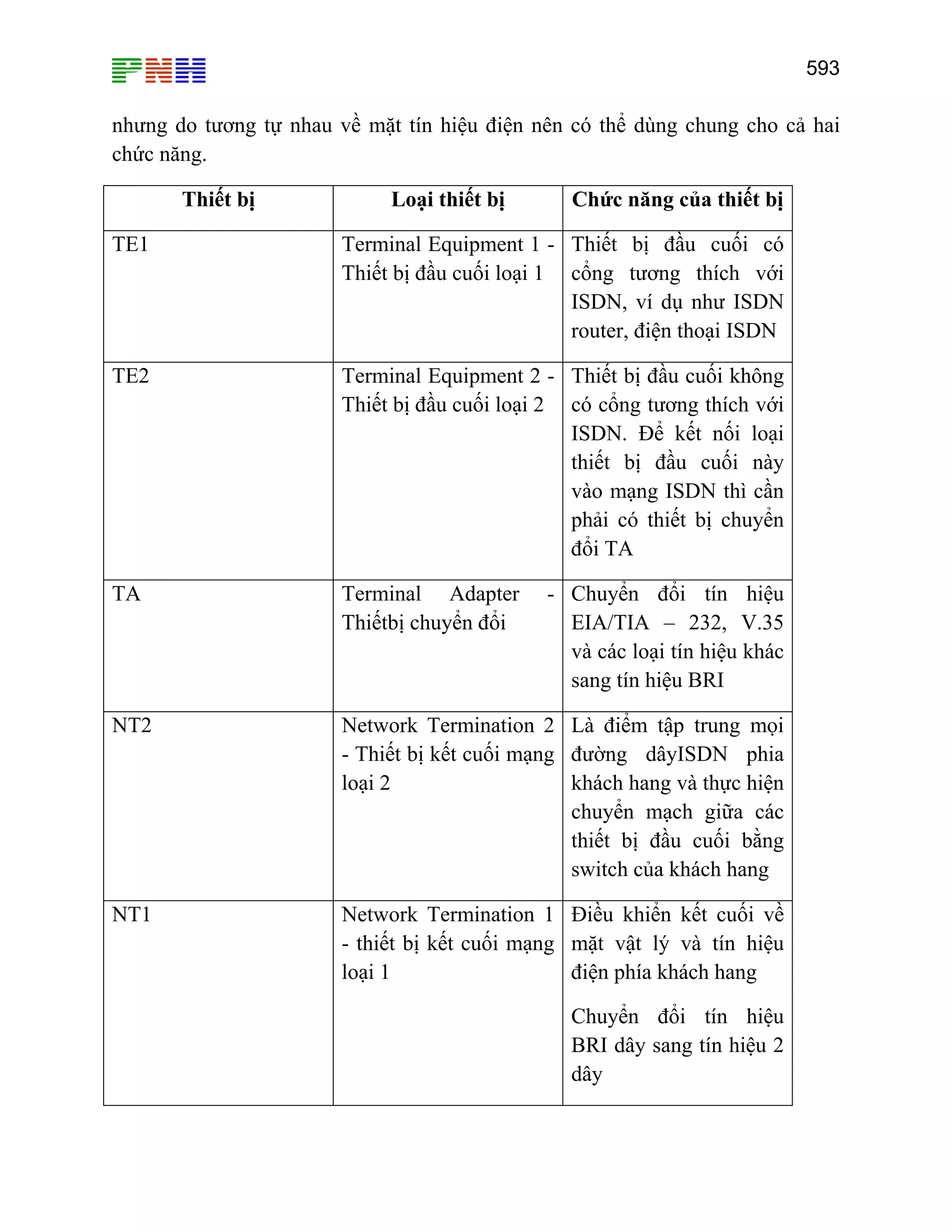 593
nhưng do tương tự nhau về mặt tín hiệu điện nên có thể dùng chung cho cả hai
chức năng.
Thiết bị Loại thiết bị Chức năng của thiết bị
TE1 Terminal Equipment 1 -
Thiết bị đầu cuối loại 1
Thiết bị đầu cuối có
cổng tương thích với
ISDN, ví dụ như ISDN
router, điện thoại ISDN
TE2 Terminal Equipment 2 -
Thiết bị đầu cuối loại 2
Thiết bị đầu cuối không
có cổng tương thích với
ISDN. Để kết nối loại
thiết bị đầu cuối này
vào mạng ISDN thì cần
phải có thiết bị chuyển
đổi TA
TA Terminal Adapter -
Thiếtbị chuyển đổi
Chuyển đổi tín hiệu
EIA/TIA – 232, V.35
và các loại tín hiệu khác
sang tín hiệu BRI
NT2 Network Termination 2
- Thiết bị kết cuối mạng
loại 2
Là điểm tập trung mọi
đường dâyISDN phia
khách hang và thực hiện
chuyển mạch giữa các
thiết bị đầu cuối bằng
switch của khách hang
NT1 Network Termination 1
- thiết bị kết cuối mạng
loại 1
Điều khiển kết cuối về
mặt vật lý và tín hiệu
điện phía khách hang
Chuyển đổi tín hiệu
BRI dây sang tín hiệu 2
dây
 