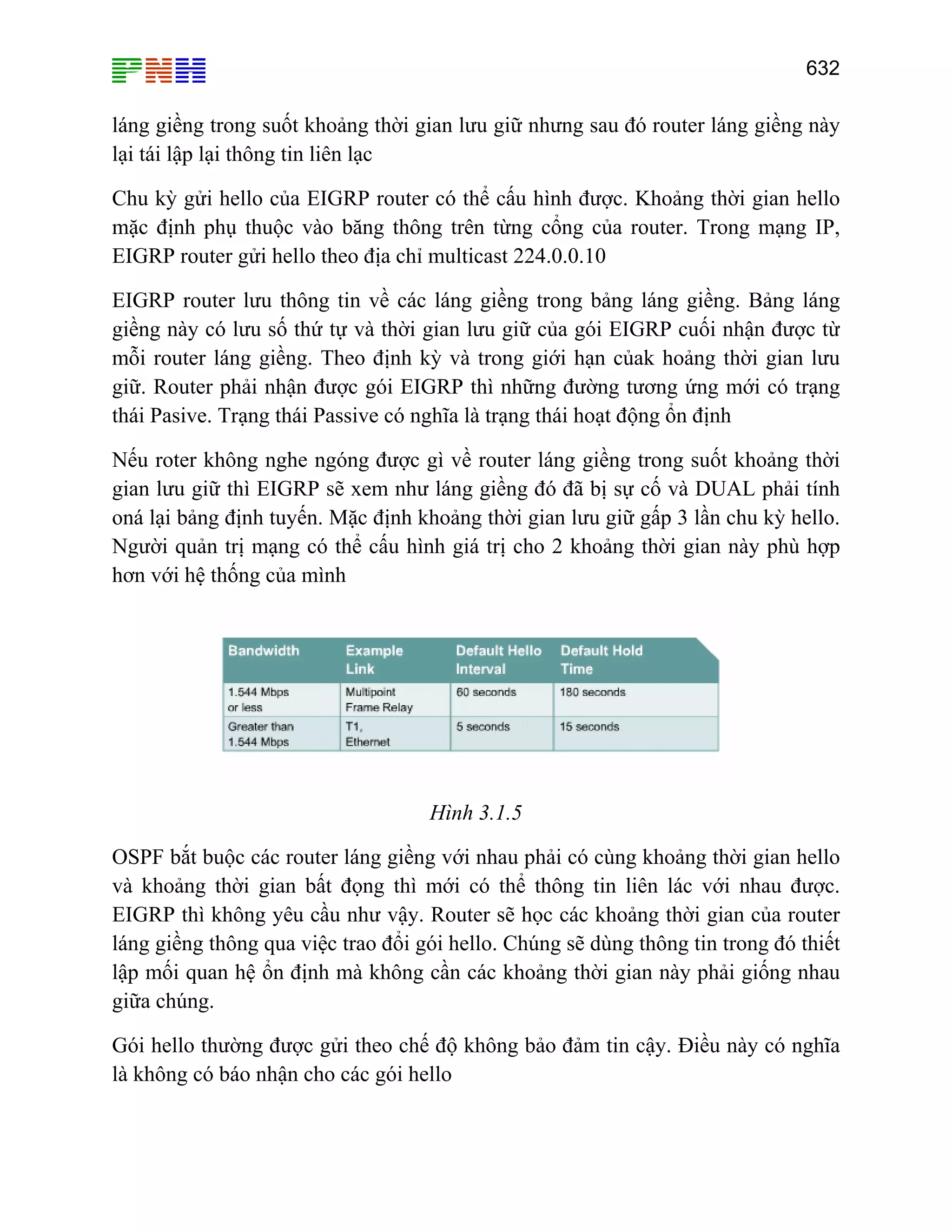 632
láng giềng trong suốt khoảng thời gian lưu giữ nhưng sau đó router láng giềng này
lại tái lập lại thông tin liên lạc
Chu kỳ gửi hello của EIGRP router có thể cấu hình được. Khoảng thời gian hello
mặc định phụ thuộc vào băng thông trên từng cổng của router. Trong mạng IP,
EIGRP router gửi hello theo địa chỉ multicast 224.0.0.10
EIGRP router lưu thông tin về các láng giềng trong bảng láng giềng. Bảng láng
giềng này có lưu số thứ tự và thời gian lưu giữ của gói EIGRP cuối nhận được từ
mỗi router láng giềng. Theo định kỳ và trong giới hạn củak hoảng thời gian lưu
giữ. Router phải nhận được gói EIGRP thì những đường tương ứng mới có trạng
thái Pasive. Trạng thái Passive có nghĩa là trạng thái hoạt động ổn định
Nếu roter không nghe ngóng được gì về router láng giềng trong suốt khoảng thời
gian lưu giữ thì EIGRP sẽ xem như láng giềng đó đã bị sự cố và DUAL phải tính
oná lại bảng định tuyến. Mặc định khoảng thời gian lưu giữ gấp 3 lần chu kỳ hello.
Người quản trị mạng có thể cấu hình giá trị cho 2 khoảng thời gian này phù hợp
hơn với hệ thống của mình
Hình 3.1.5
OSPF bắt buộc các router láng giềng với nhau phải có cùng khoảng thời gian hello
và khoảng thời gian bất đọng thì mới có thể thông tin liên lác với nhau được.
EIGRP thì không yêu cầu như vậy. Router sẽ học các khoảng thời gian của router
láng giềng thông qua việc trao đổi gói hello. Chúng sẽ dùng thông tin trong đó thiết
lập mối quan hệ ổn định mà không cần các khoảng thời gian này phải giống nhau
giữa chúng.
Gói hello thường được gửi theo chế độ không bảo đảm tin cậy. Điều này có nghĩa
là không có báo nhận cho các gói hello
 