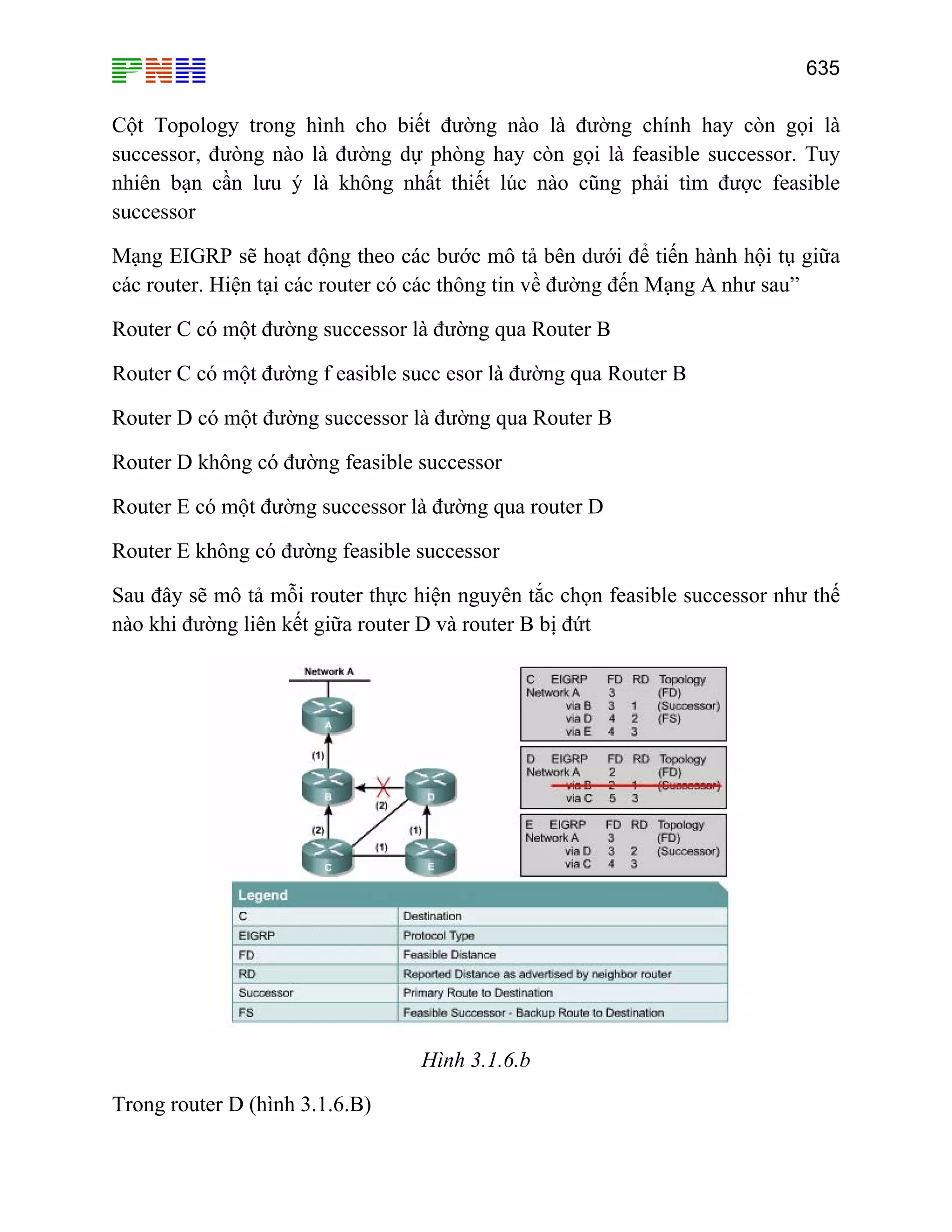 635
Cột Topology trong hình cho biết đường nào là đường chính hay còn gọi là
successor, đưòng nào là đường dự phòng hay còn gọi là feasible successor. Tuy
nhiên bạn cần lưu ý là không nhất thiết lúc nào cũng phải tìm được feasible
successor
Mạng EIGRP sẽ hoạt động theo các bước mô tả bên dưới để tiến hành hội tụ giữa
các router. Hiện tại các router có các thông tin về đường đến Mạng A như sau”
Router C có một đường successor là đường qua Router B
Router C có một đường f easible succ esor là đường qua Router B
Router D có một đường successor là đường qua Router B
Router D không có đường feasible successor
Router E có một đường successor là đường qua router D
Router E không có đường feasible successor
Sau đây sẽ mô tả mỗi router thực hiện nguyên tắc chọn feasible successor như thế
nào khi đường liên kết giữa router D và router B bị đứt
Hình 3.1.6.b
Trong router D (hình 3.1.6.B)
 