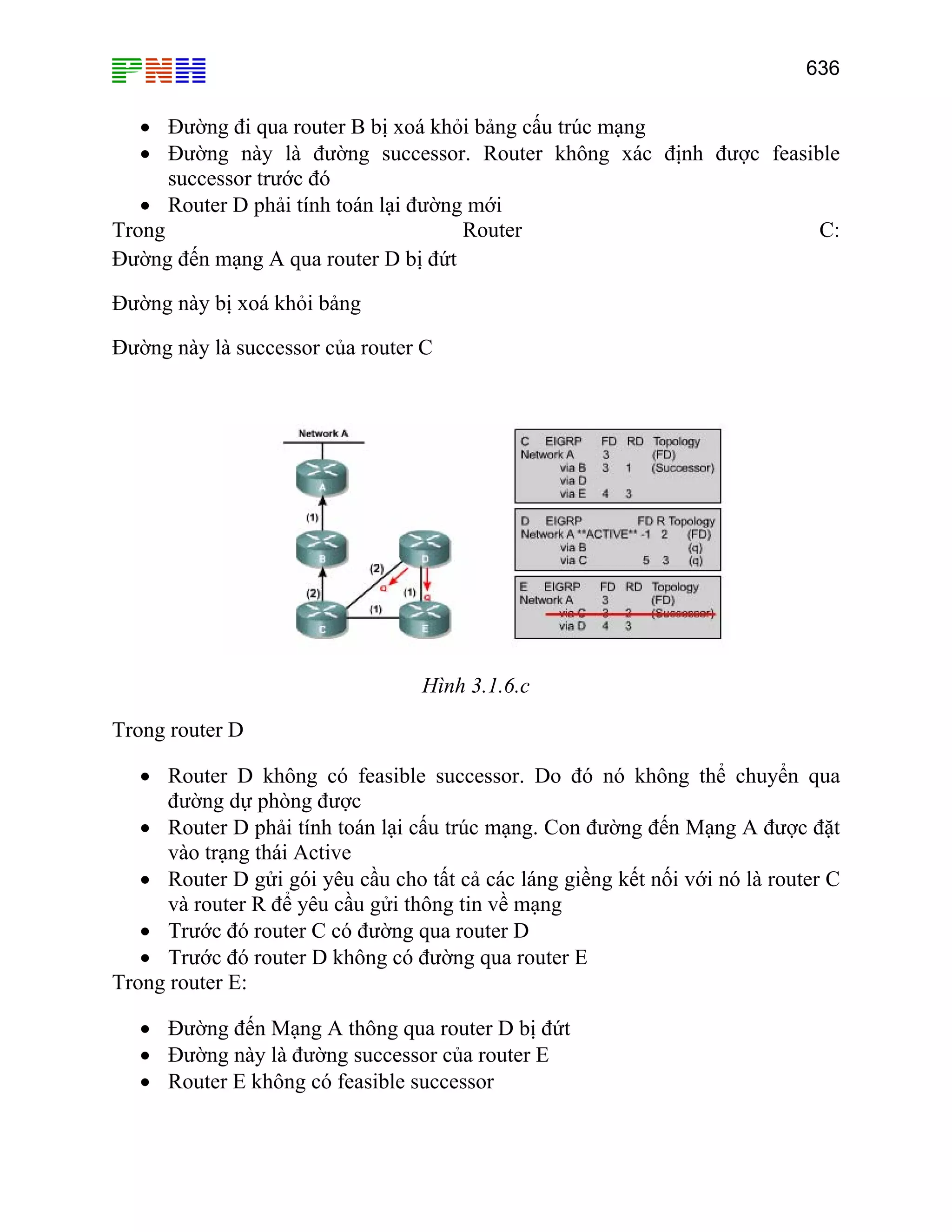 636
• Đường đi qua router B bị xoá khỏi bảng cấu trúc mạng
• Đường này là đường successor. Router không xác định được feasible
successor trước đó
• Router D phải tính toán lại đường mới
Trong Router C:
Đường đến mạng A qua router D bị đứt
Đường này bị xoá khỏi bảng
Đường này là successor của router C
Hình 3.1.6.c
Trong router D
• Router D không có feasible successor. Do đó nó không thể chuyển qua
đường dự phòng được
• Router D phải tính toán lại cấu trúc mạng. Con đường đến Mạng A được đặt
vào trạng thái Active
• Router D gửi gói yêu cầu cho tất cả các láng giềng kết nối với nó là router C
và router R để yêu cầu gửi thông tin về mạng
• Trước đó router C có đường qua router D
• Trước đó router D không có đường qua router E
Trong router E:
• Đường đến Mạng A thông qua router D bị đứt
• Đường này là đường successor của router E
• Router E không có feasible successor
 