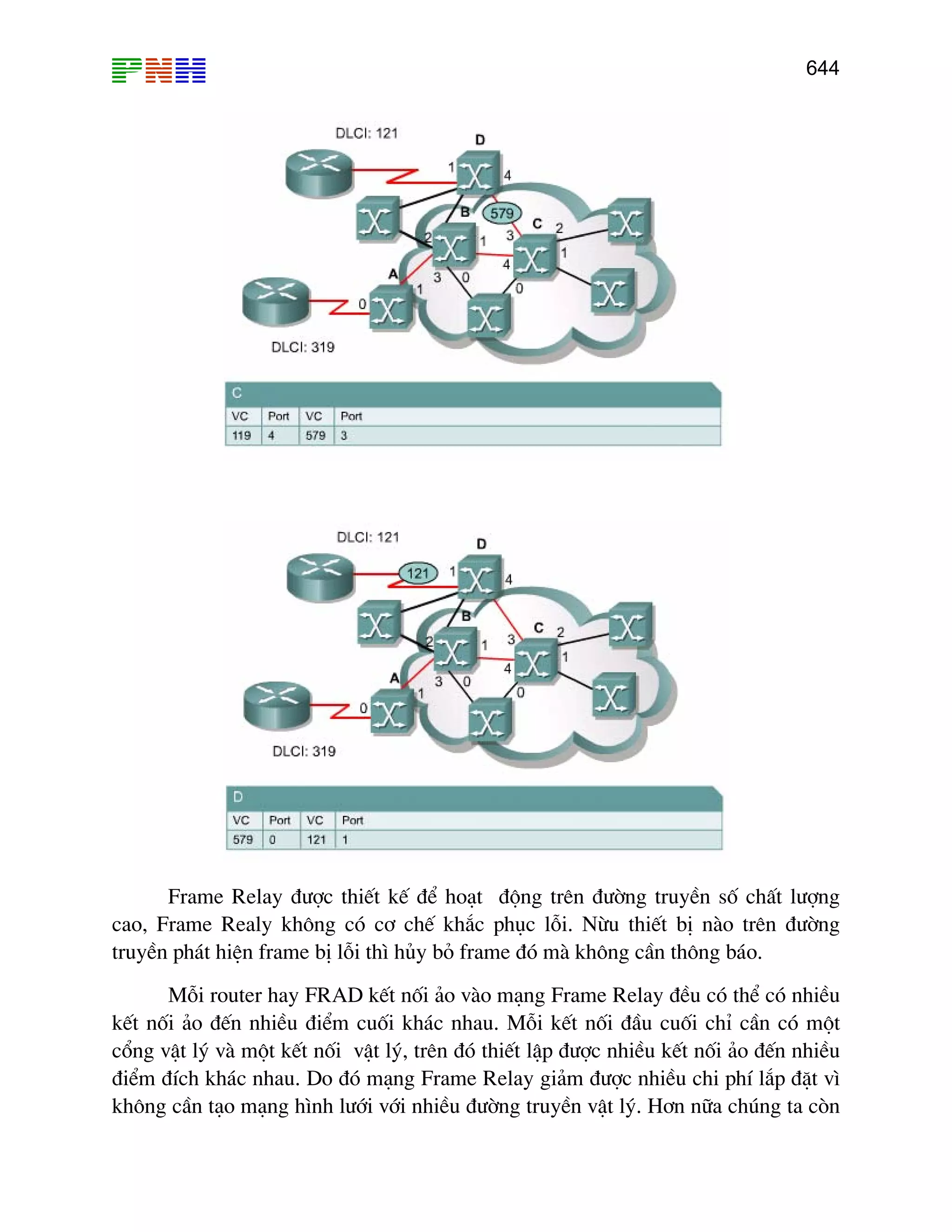644
Frame Relay ®−îc thiÕt kÕ ®Ó ho¹t ®éng trªn ®−êng truyÒn sè chÊt l−îng
cao, Frame Realy kh«ng cã c¬ chÕ kh¾c phôc lçi. Nõu thiÕt bÞ nµo trªn ®−êng
truyÒn ph¸t hiÖn frame bÞ lçi th× hñy bá frame ®ã mµ kh«ng cÇn th«ng b¸o.
Mçi router hay FRAD kÕt nèi ¶o vµo m¹ng Frame Relay ®Òu cã thÓ cã nhiÒu
kÕt nèi ¶o ®Õn nhiÒu ®iÓm cuèi kh¸c nhau. Mçi kÕt nèi ®Çu cuèi chØ cÇn cã mét
cæng vËt lý vµ mét kÕt nèi vËt lý, trªn ®ã thiÕt lËp ®−îc nhiÒu kÕt nèi ¶o ®Õn nhiÒu
®iÓm ®Ých kh¸c nhau. Do ®ã m¹ng Frame Relay gi¶m ®−îc nhiÒu chi phÝ l¾p ®Æt v×
kh«ng cÇn t¹o m¹ng h×nh l−íi víi nhiÒu ®−êng truyÒn vËt lý. H¬n n÷a chóng ta cßn
 