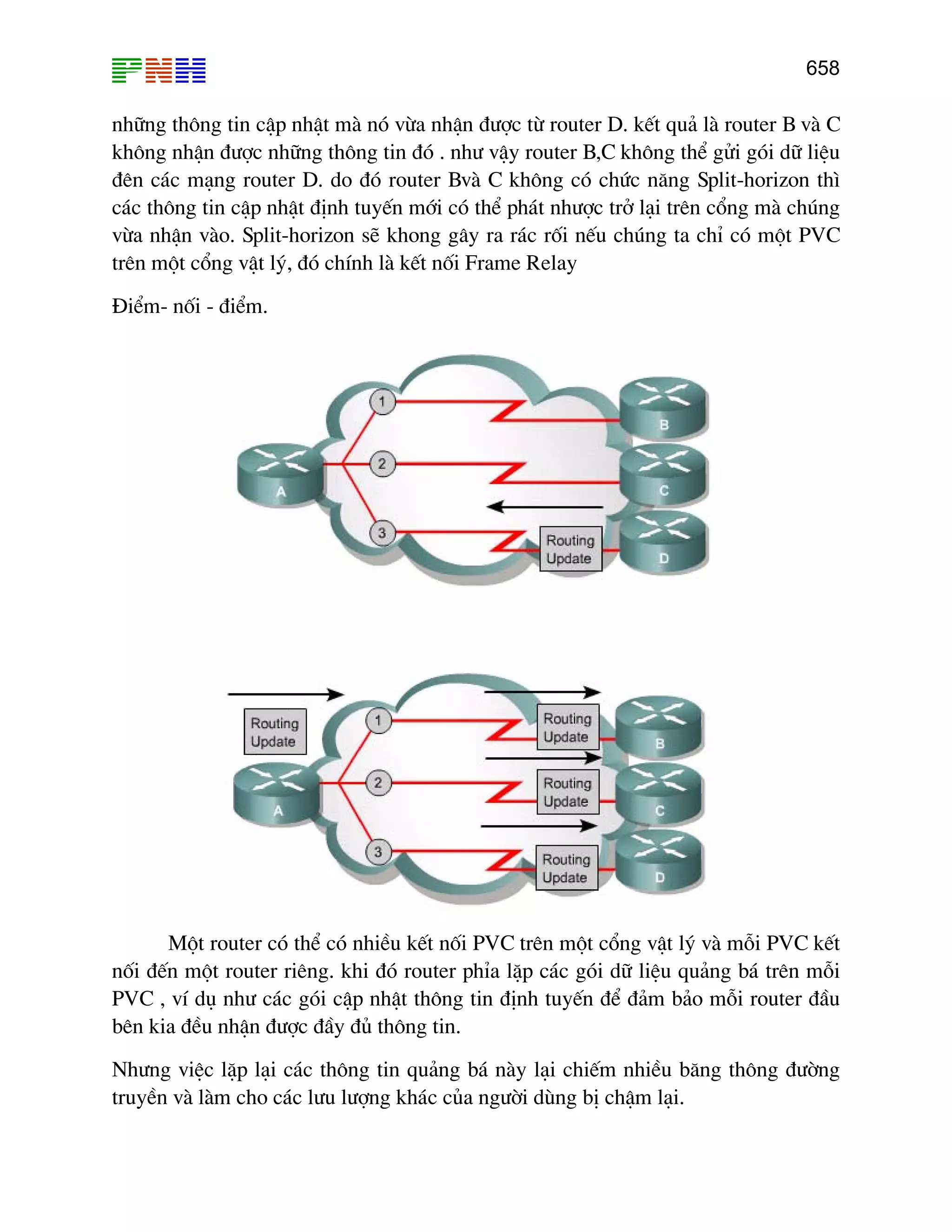658
nh÷ng th«ng tin cËp nhËt mµ nã võa nhËn ®−îc tõ router D. kÕt qu¶ lµ router B vµ C
kh«ng nhËn ®−îc nh÷ng th«ng tin ®ã . nh− vËy router B,C kh«ng thÓ göi gãi d÷ liÖu
®ªn c¸c m¹ng router D. do ®ã router Bvµ C kh«ng cã chøc n¨ng Split-horizon th×
c¸c th«ng tin cËp nhËt ®Þnh tuyÕn míi cã thÓ ph¸t nh−îc trë l¹i trªn cæng mµ chóng
võa nhËn vµo. Split-horizon sÏ khong g©y ra r¸c rèi nÕu chóng ta chØ cã mét PVC
trªn mét cæng vËt lý, ®ã chÝnh lµ kÕt nèi Frame Relay
§iÓm- nèi - ®iÓm.
Mét router cã thÓ cã nhiÒu kÕt nèi PVC trªn mét cæng vËt lý vµ mçi PVC kÕt
nèi ®Õn mét router riªng. khi ®ã router phØa lÆp c¸c gãi d÷ liÖu qu¶ng b¸ trªn mçi
PVC , vÝ dô nh− c¸c gãi cËp nhËt th«ng tin ®Þnh tuyÕn ®Ó ®¶m b¶o mçi router ®Çu
bªn kia ®Òu nhËn ®−îc ®Çy ®ñ th«ng tin.
Nh−ng viÖc lÆp l¹i c¸c th«ng tin qu¶ng b¸ nµy l¹i chiÕm nhiÒu b¨ng th«ng ®−êng
truyÒn vµ lµm cho c¸c l−u l−îng kh¸c cña ng−êi dïng bÞ chËm l¹i.
 