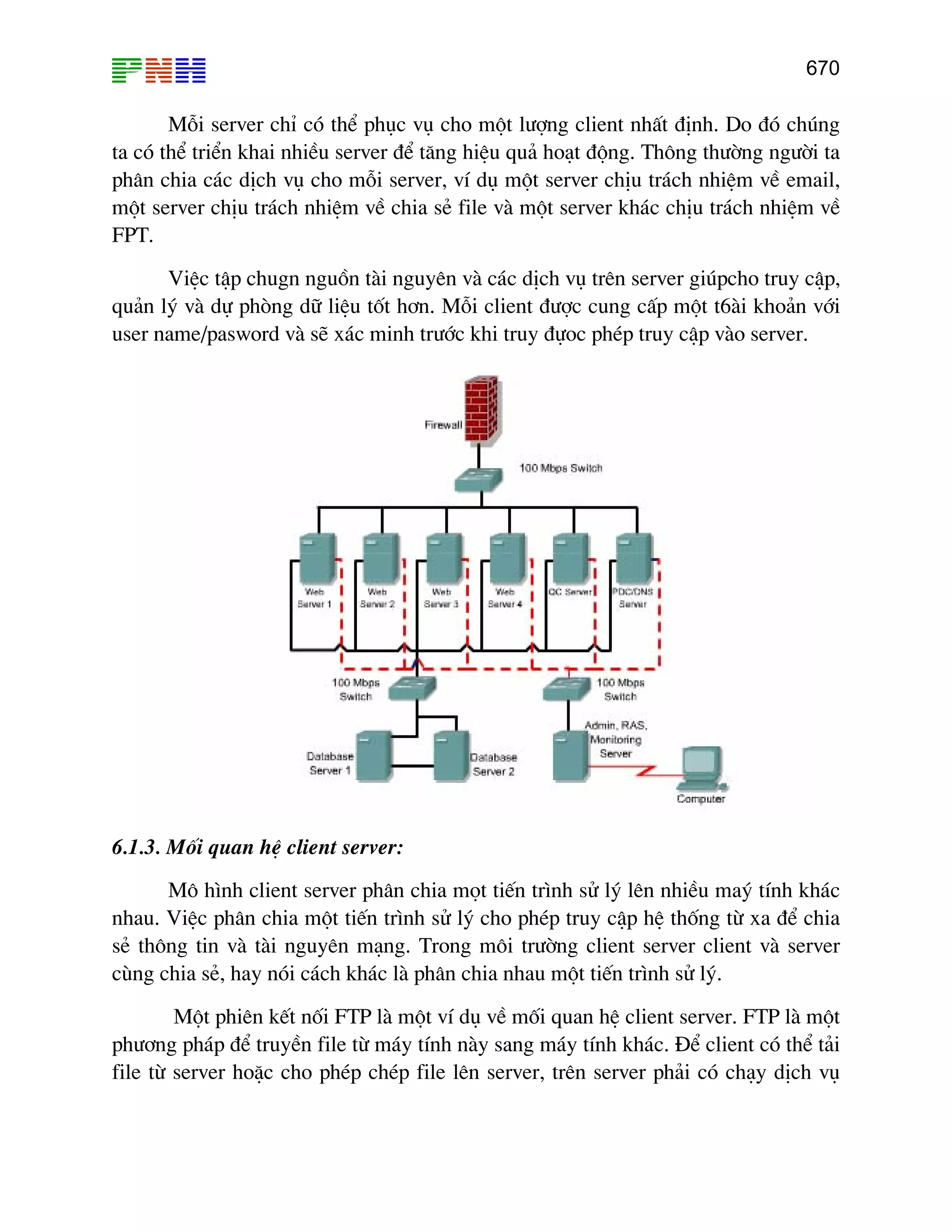670
Mçi server chØ cã thÓ phôc vô cho mét l−îng client nhÊt ®Þnh. Do ®ã chóng
ta cã thÓ triÓn khai nhiÒu server ®Ó t¨ng hiÖu qu¶ ho¹t ®éng. Th«ng th−êng ng−êi ta
ph©n chia c¸c dÞch vô cho mçi server, vÝ dô mét server chÞu tr¸ch nhiÖm vÒ email,
mét server chÞu tr¸ch nhiÖm vÒ chia sÎ file vµ mét server kh¸c chÞu tr¸ch nhiÖm vÒ
FPT.
ViÖc tËp chugn nguån tµi nguyªn vµ c¸c dÞch vô trªn server giópcho truy cËp,
qu¶n lý vµ dù phßng d÷ liÖu tèt h¬n. Mçi client ®−îc cung cÊp mét t6µi kho¶n víi
user name/pasword vµ sÏ x¸c minh tr−íc khi truy ®ùoc phÐp truy cËp vµo server.
6.1.3. Mèi quan hÖ client server:
M« h×nh client server ph©n chia mät tiÕn tr×nh sö lý lªn nhiÒu maý tÝnh kh¸c
nhau. ViÖc ph©n chia mét tiÕn tr×nh sö lý cho phÐp truy cËp hÖ thèng tõ xa ®Ó chia
sÎ th«ng tin vµ tµi nguyªn m¹ng. Trong m«i tr−êng client server client vµ server
cïng chia sÎ, hay nãi c¸ch kh¸c lµ ph©n chia nhau mét tiÕn tr×nh sö lý.
Mét phiªn kÕt nèi FTP lµ mét vÝ dô vÒ mèi quan hÖ client server. FTP lµ mét
ph−¬ng ph¸p ®Ó truyÒn file tõ m¸y tÝnh nµy sang m¸y tÝnh kh¸c. §Ó client cã thÓ t¶i
file tõ server hoÆc cho phÐp chÐp file lªn server, trªn server ph¶i cã ch¹y dÞch vô
 