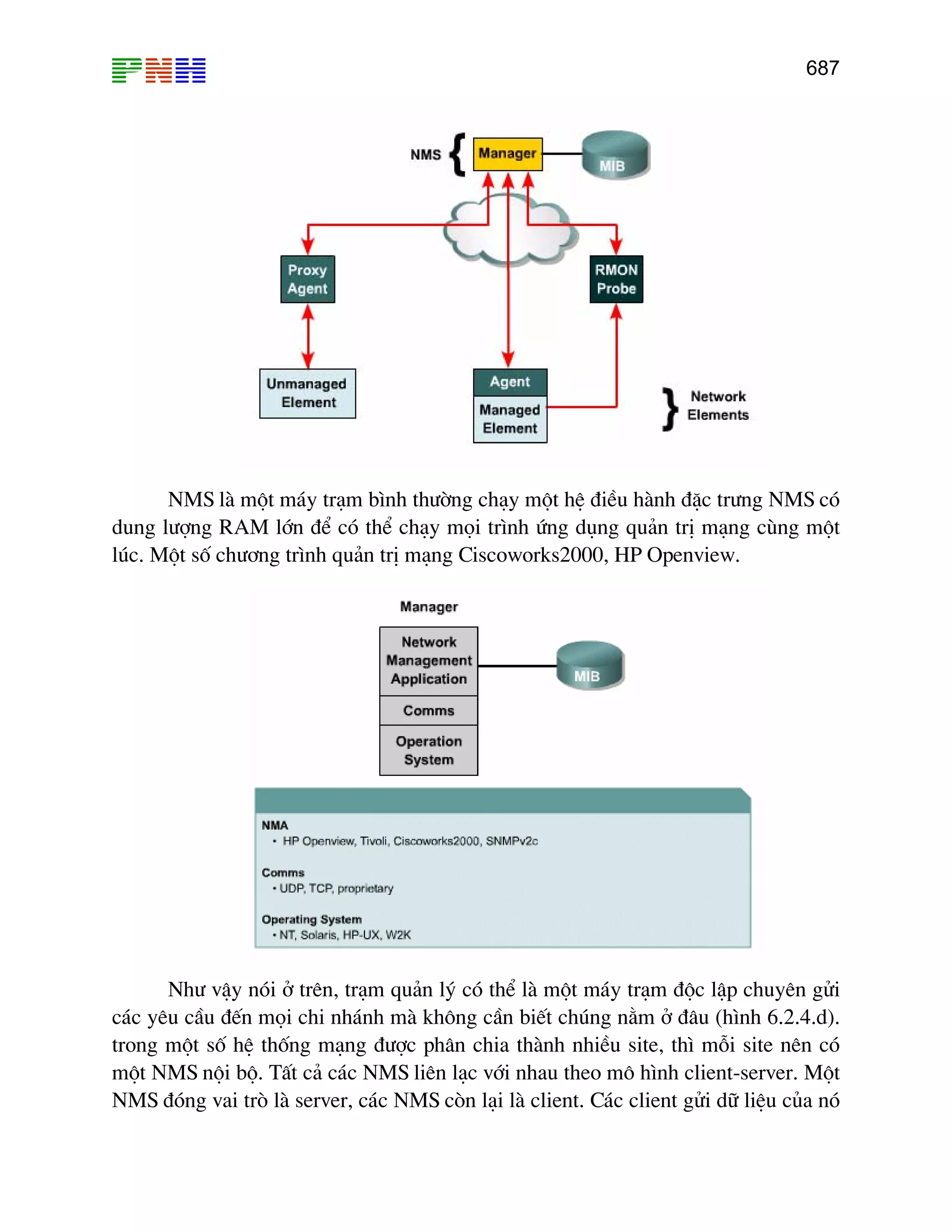 687
NMS lµ mét m¸y tr¹m b×nh th−êng ch¹y mét hÖ ®iÒu hµnh ®Æc tr−ng NMS cã
dung l−îng RAM lín ®Ó cã thÓ ch¹y mäi tr×nh øng dông qu¶n trÞ m¹ng cïng mét
lóc. Mét sè ch−¬ng tr×nh qu¶n trÞ m¹ng Ciscoworks2000, HP Openview.
Nh− vËy nãi ë trªn, tr¹m qu¶n lý cã thÓ lµ mét m¸y tr¹m ®éc lËp chuyªn göi
c¸c yªu cÇu ®Õn mäi chi nh¸nh mµ kh«ng cÇn biÕt chóng n»m ë ®©u (h×nh 6.2.4.d).
trong mét sè hÖ thèng m¹ng ®−îc ph©n chia thµnh nhiÒu site, th× mçi site nªn cã
mét NMS néi bé. TÊt c¶ c¸c NMS liªn l¹c víi nhau theo m« h×nh client-server. Mét
NMS ®ãng vai trß lµ server, c¸c NMS cßn l¹i lµ client. C¸c client göi d÷ liÖu cña nã
 