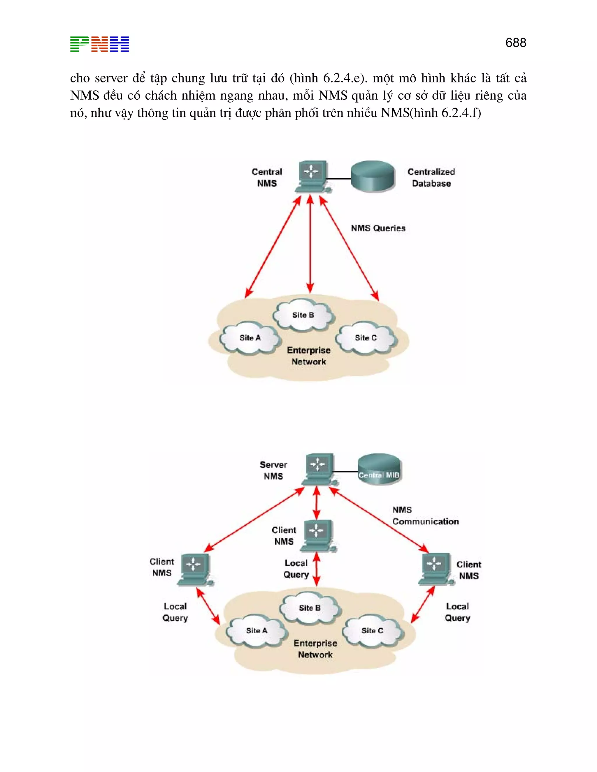 688
cho server ®Ó tËp chung l−u tr÷ t¹i ®ã (h×nh 6.2.4.e). mét m« h×nh kh¸c lµ tÊt c¶
NMS ®Òu cã ch¸ch nhiÖm ngang nhau, mçi NMS qu¶n lý c¬ së d÷ liÖu riªng cña
nã, nh− vËy th«ng tin qu¶n trÞ ®−îc ph©n phèi trªn nhiÒu NMS(h×nh 6.2.4.f)
 