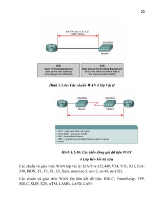 23
Hình 1.1.4a: Các chuẩn WAN ở lớp Vật lý
Hình 1.1.4b: Các kiểu đóng gói dữ liệu WAN
ở Lớp liên kết dữ liệu
Các chuẩn và giao thức WAN lớp vật lý: EIA/TIA-232,449, V24, V35, X21, EIA-
530, ISDN, T1, T3, E1, E3, Xdsl, sonet (oc-3, oc-12, oc-48, oc-192).
Các chuẩn và giao thức WAN lớp liên kết dữ liệu: HDLC, FrameRelay, PPP,
SDLC, SLIP, X25, ATM, LAMB, LAPD, LAPF.
 