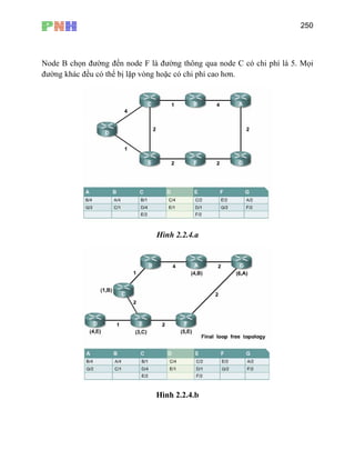 250
Node B chọn đường đến node F là đường thông qua node C có chi phí là 5. Mọi
đường khác đều có thể bị lặp vòng hoặc có chi phí cao hơn.
Hình 2.2.4.a
Hình 2.2.4.b
 