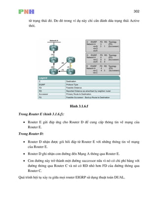 302
tõ tr¹ng th¸i ®ã. Do ®ã trong vÝ dô nµy chØ cÇn ®¸nh dÊu tr¹ng th¸i Active
th«i.
H×nh 3.1.6.f
Trong Router E (h×nh 3.1.6.f):
cña
• Router D nhËn ®−îc gãi håi ®¸p tõ Router E víi nh÷ng th«ng tin vÒ m¹ng
cña Router E.
• Router D ghi nhËn con ®−êng ®Õn M¹ng A th«ng qua Router E.
• Con ®−êng nµy trë thµnh mét ®−êng successor n÷a v× nã cã chi phÝ b»ng víi
®−êng th«ng qua Router C vµ nã cã RD nhá h¬n FD cña ®−êng th«ng qua
Router C.
Qu¸ tr×nh héi tô x¶y ra gi÷a mäi router EIGRP sö dông thuËt to¸n DUAL.
• Router E göi ®¸p øng cho Router D ®Ó cung cÊp th«ng tin vÒ m¹ng
Router E.
Trong Router D:
 