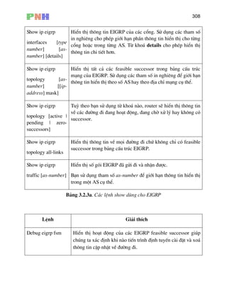 308
Show ip eigrp
interfaces [type
number] [as-
number] [details]
HiÓn thÞ th«ng tin EIGRP cña c¸c cæng. Sö dông c¸c tham sè
in nghiªng cho phÐp giíi h¹n phÇn th«ng tin hiÓn thÞ cho tõng
cæng hoÆc trong tõng AS. Tõ kho¸ details cho phÐp hiÓn thÞ
th«ng tin chi tiÕt h¬n.
Show ip eigrp
topology [as-
number] [[ip-
address] mask]
HiÓn thÞ tÊt c¶ c¸c feasible successor trong b¶ng cÊu tróc
m¹ng cña EIGRP. Sö dông c¸c tham sè in nghiªng ®Ó giíi h¹n
th«ng tin hiÓn thÞ theo sè AS hay theo ®Þa chØ m¹ng cô thÓ.
Show ip eigrp
topology [active |
pending | zero-
successors]
Tuú theo b¹n sö dông tõ kho¸ nµo, router sÏ hiÓn thÞ th«ng tin
vÒ c¸c ®−êng ®i ®ang ho¹t ®éng, ®ang chê xö lý hay kh«ng cã
successor.
Show ip eigrp HiÓn thÞ th«ng tin vÒ m
topology all-links
äi ®−êng ®i chø kh«ng chØ cã feasible
successor trong b¶ng cÊu tróc EIGRP.
Show ip eigrp HiÓn thÞ sè gãi EIGRP ®· göi ®
traffic [as-number] B¹n sö dông tham sè as-number ®Ó giíi h¹n th«ng tin hiÓn thÞ
trong mét AS cô thÓ.
i vµ nhËn ®−îc.
B¶ng 3.2.3a. C¸c lÖnh show dïng cho EIGRP
LÖnh Gi¶i thÝch
Debug eigrp fsm HiÓn thÞ ho¹t ®éng cña c¸c EIGRP feasible successor gióp
chóng ta x¸c ®Þnh khi nµo tiÕn tr×nh ®Þnh tuyÕn cµi ®Æt vµ xo¸
th«ng tin cËp nhËt vÒ ®−êng ®i.
 