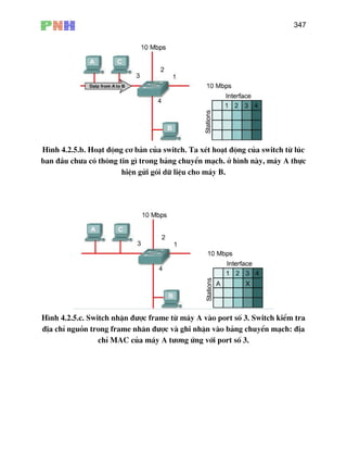 347
H×nh 4.2.5.b. Ho¹t ®éng c¬ b¶n cña switch. Ta xÐt ho¹t ®éng cña switch tõ lóc
ng b¶ng chuyÓn m¹ch. ë h×nh nµy, m¸y A thùcban ®Çu ch−a cã th«ng tin g× tro
hiÖn göi gãi d÷ liÖu cho m¸y B.
H×nh 4.2.5.c. Switch nhËn ®−îc frame tõ m¸y A vµo port sè 3. Switch kiÓm tra
®Þa chØ nguån trong frame nh©n ®−îc vµ ghi nhËn vµo b¶ng chuyÓn m¹ch: ®Þa
chØ MAC cña m¸y A t−¬ng øng víi port sè 3.
 