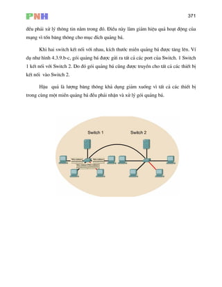 371
®Òu ph¶i xö ý th«ng tin n»m trong ®ã. §iÒu nµy lµm gi¶m hiÖu qu¶ ho¹t ®éng cña
m¹ng v× tèn ¨ng th«ng cho môc
Khi hai switch kÕt nèi víi nhau, kÝch th−íc miÒn qu¶ng b¸ ®−îc t¨ng lªn. VÝ
dô nh− h×nh 4.3.9.b-c, gãi qu¶ng b¸ ®−îc göi ra tÊt c¶ c¸c port cña Switch. 1 Switch
1 kÕt nèi víi Switch 2. Do ®ã gã
kÕt nèi vµo Switch 2.
HËu qu¶ lµ l−îng b¨ng th«ng kh¶ dông gi¶m xuèng v× tÊt c¶ c¸c thiÕt bÞ
ïng m iÒn qu¶ng b¸ ®
l
b ®Ých qu¶ng b¸.
i qu¶ng b¸ còng ®−îc truyÒn cho tÊt c¶ c¸c thiÕt bÞ
trong c ét m Òu ph¶i nhËn vµ xö lý gãi qu¶ng b¸.
 